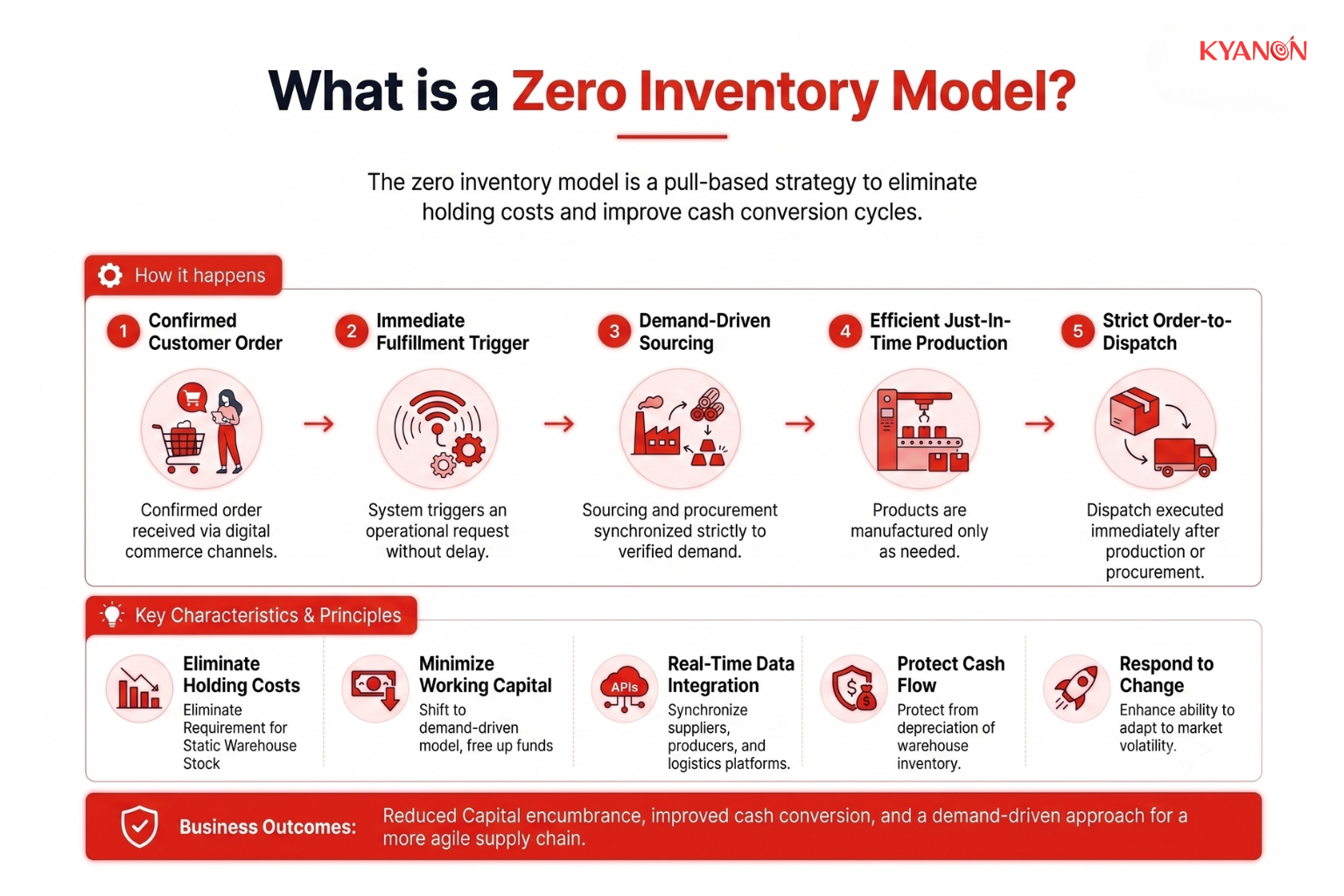 what-is-a-zero-inventory-model-kyanon-digital