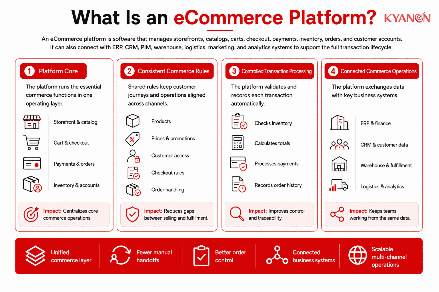 what-is-an-ecommerce-platform-kyanon-digital