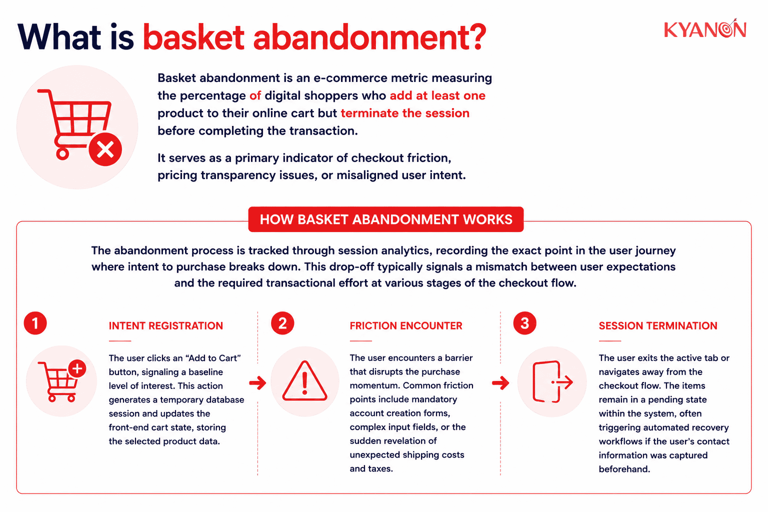 What is basket abandonment?