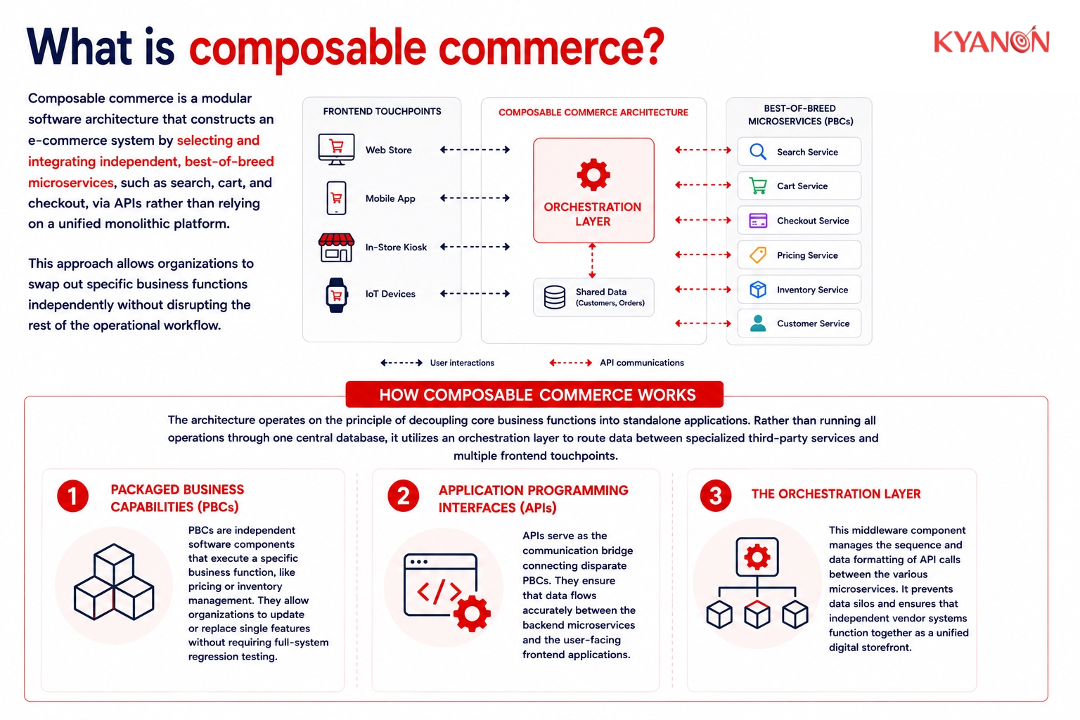 What is composable commerce
