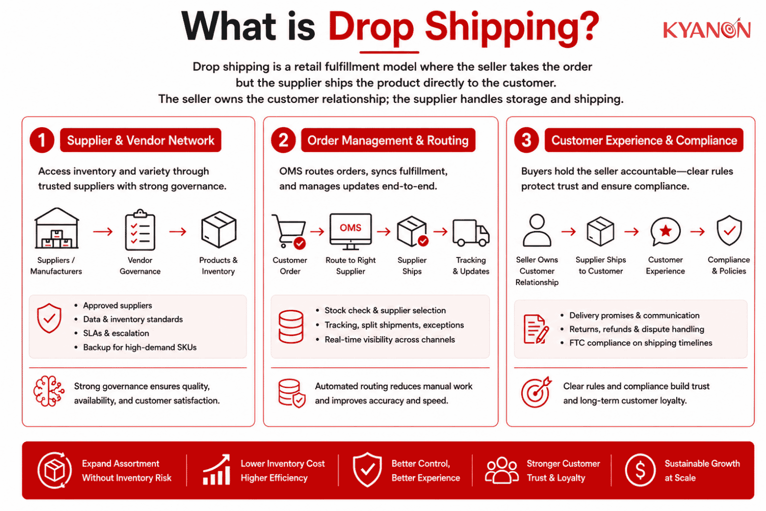 what-is-drop-shipping-kyanon-digital