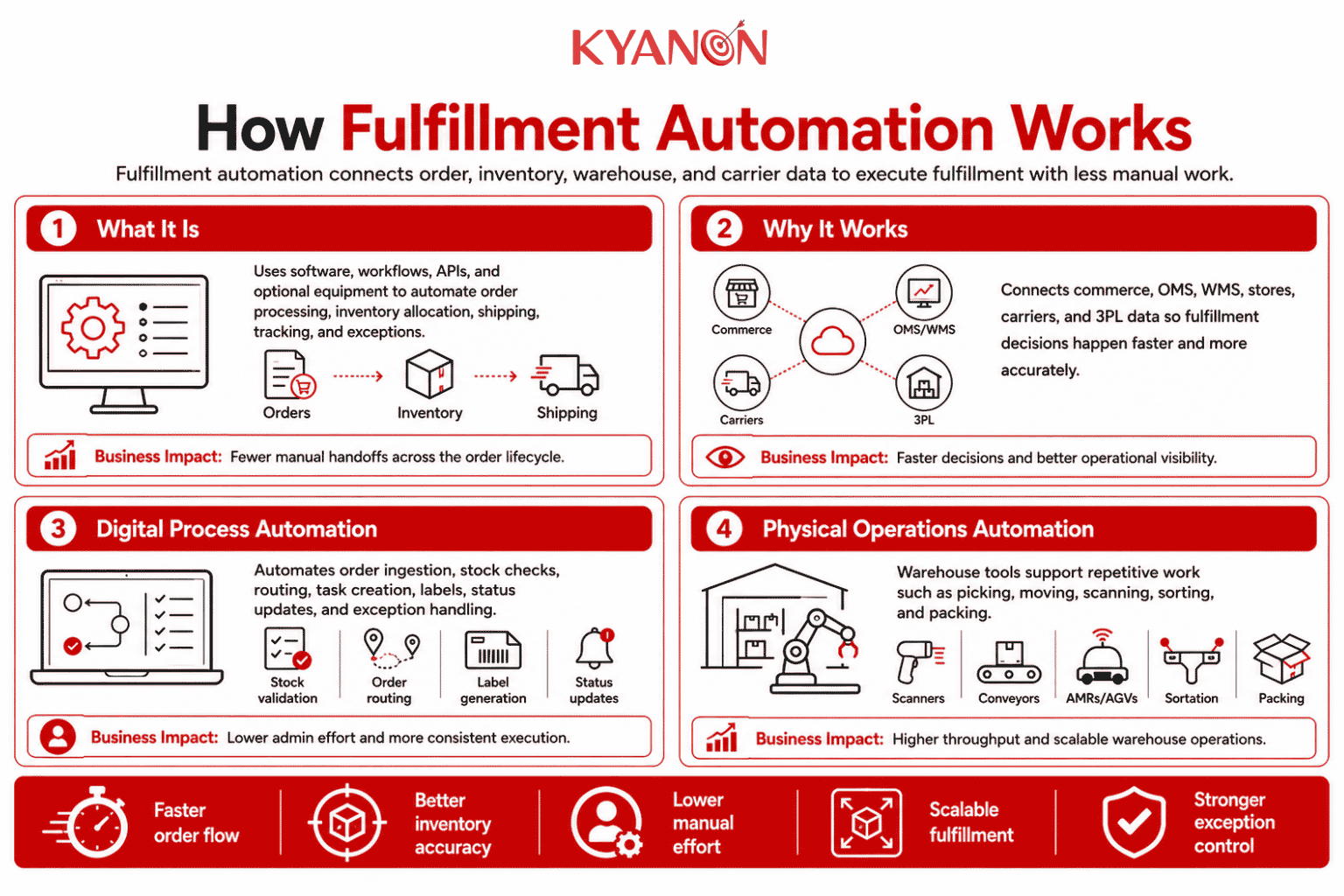 what-is-fulfillment-automation-and-how-fulfillment-automation-works-kyanon-digital