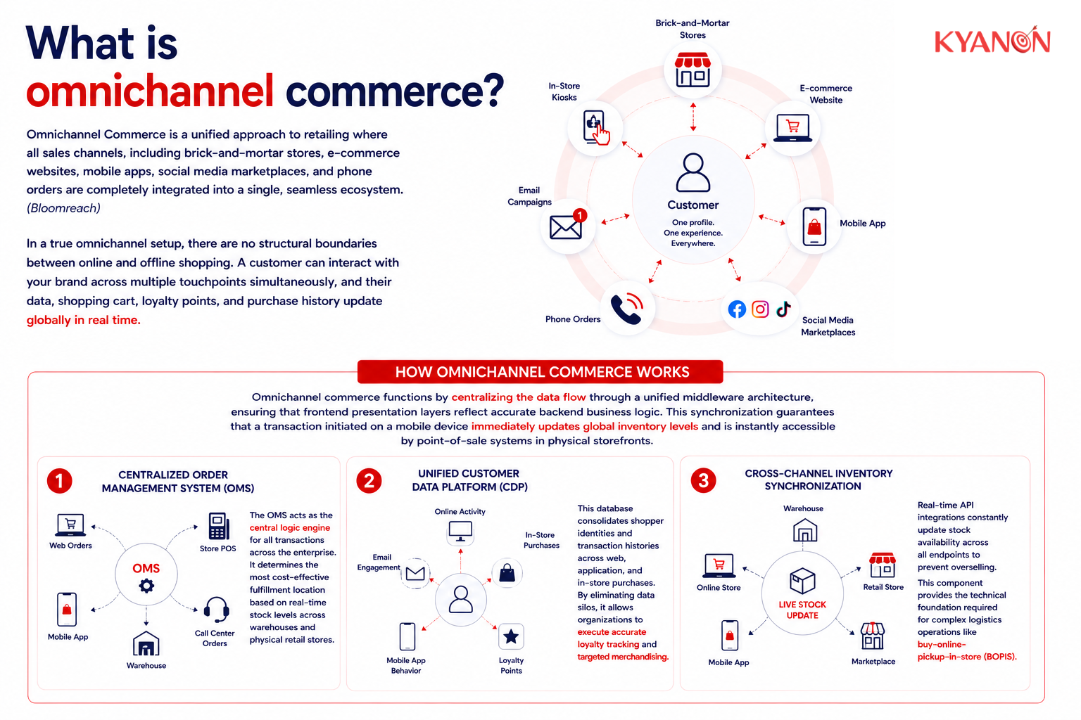 What is omnichannel commerce