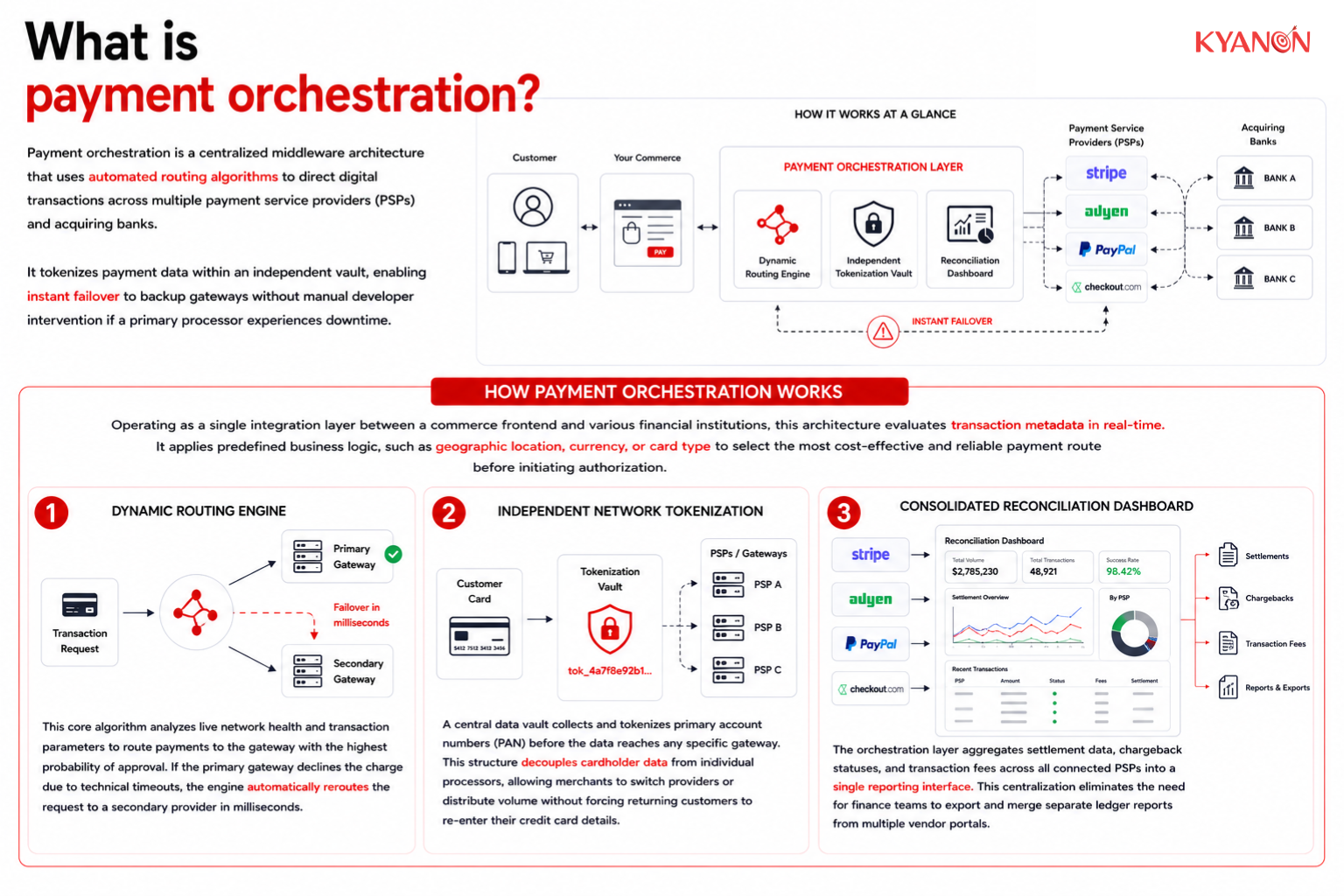 What is payment orchestration?