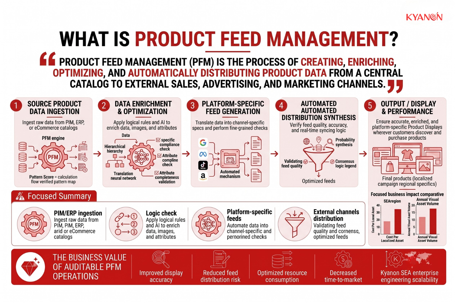 what-is-product-feed-management-kyanon-digital
