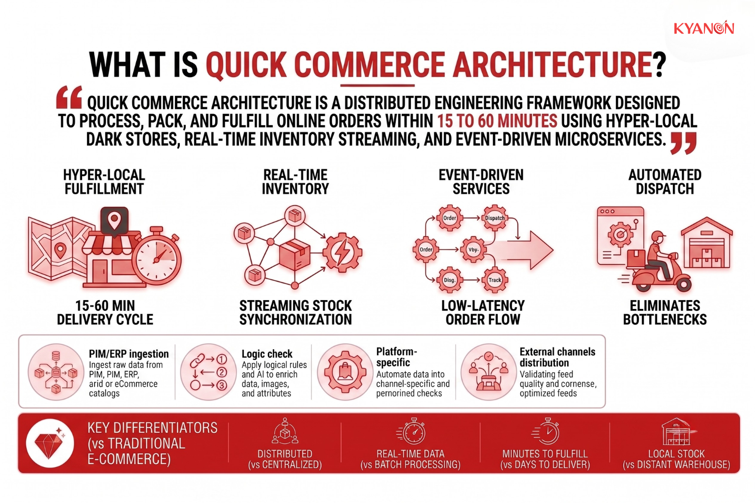 what-is-quick-commerce-architecture-kyanon-digital
