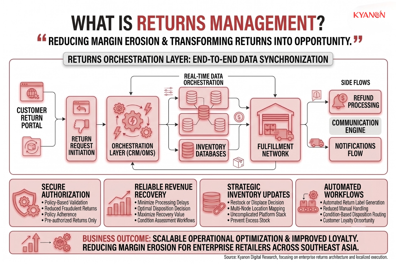 what-is-returns-management-kyanon-digital