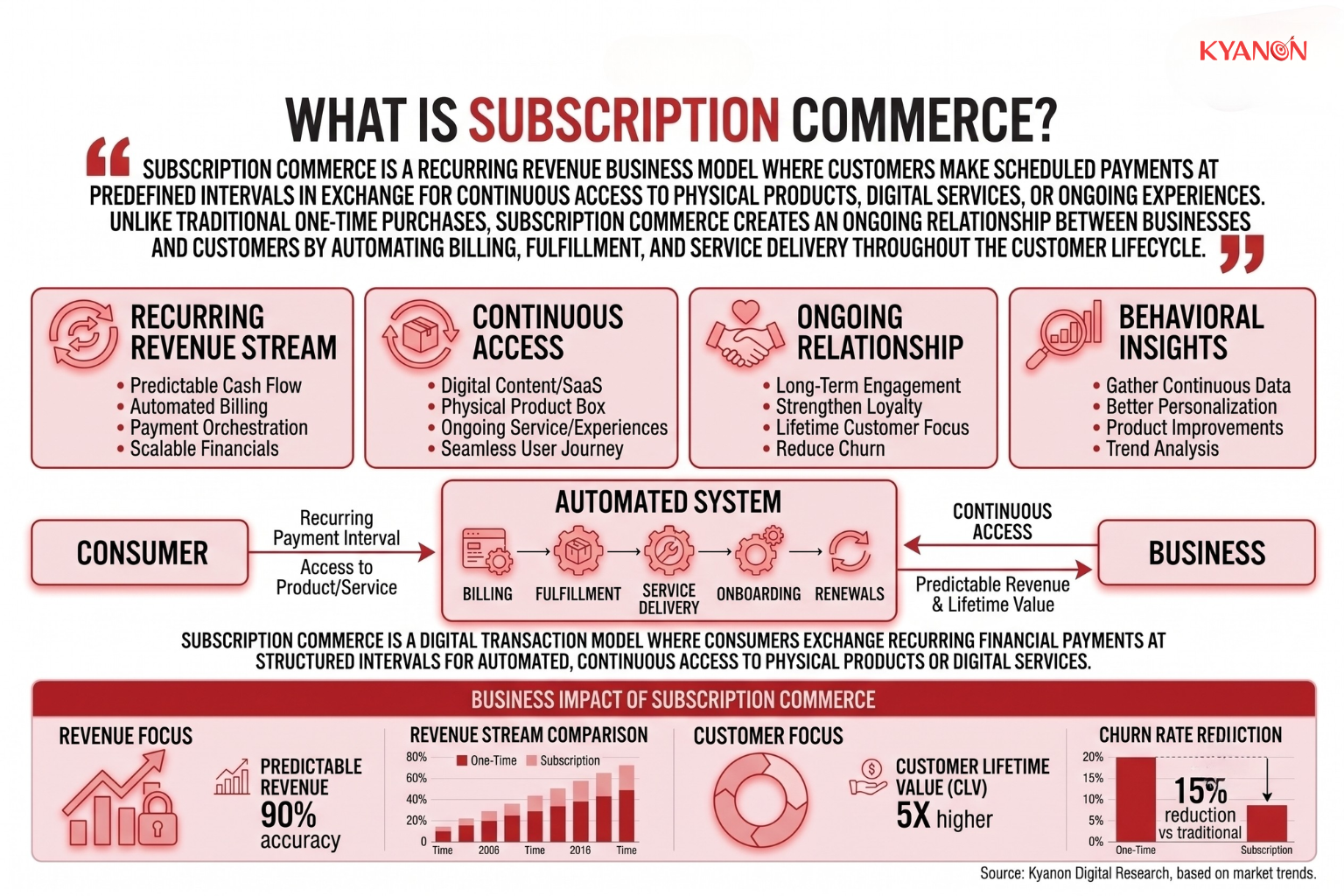 what-is-subscription-commerce-kyanon-digital