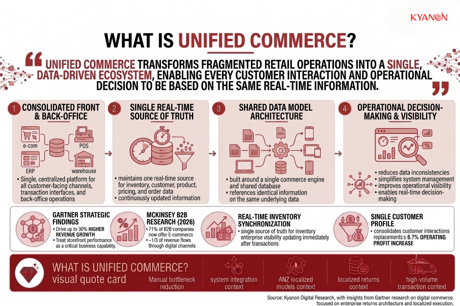 what-is-unified-commerce-kyanon-digital
