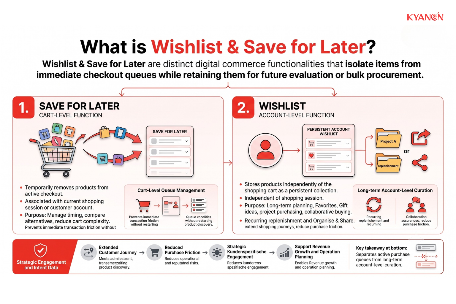 what-is-wishlist-and-save-for-later-kyanon-digital