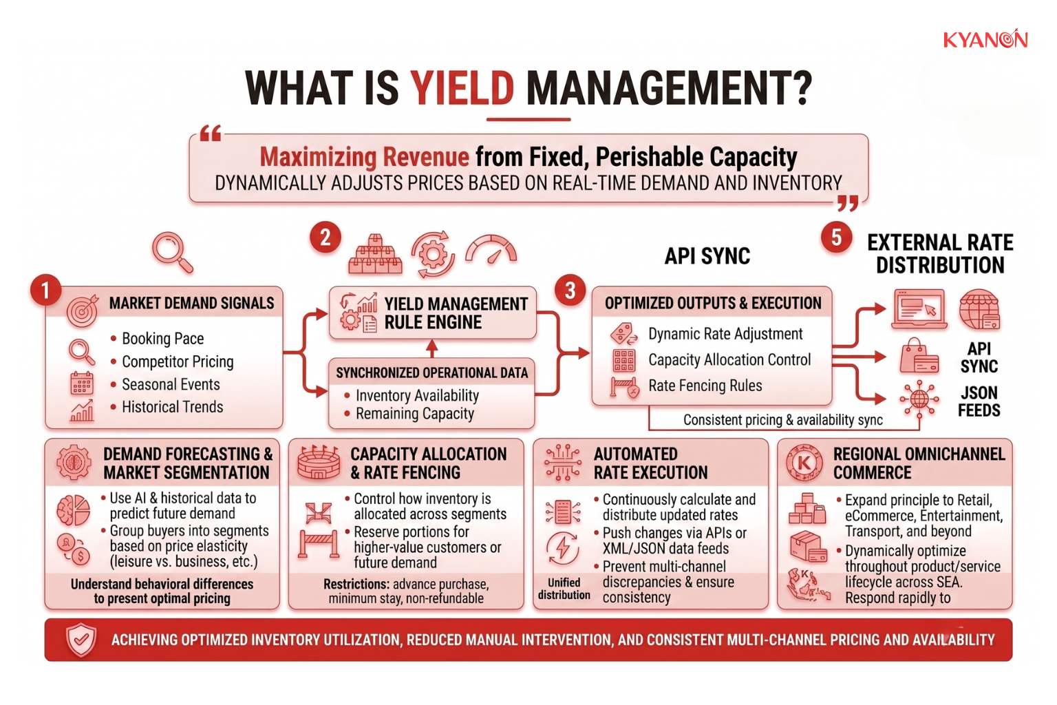 what-is-yield-management-kyanon-digital