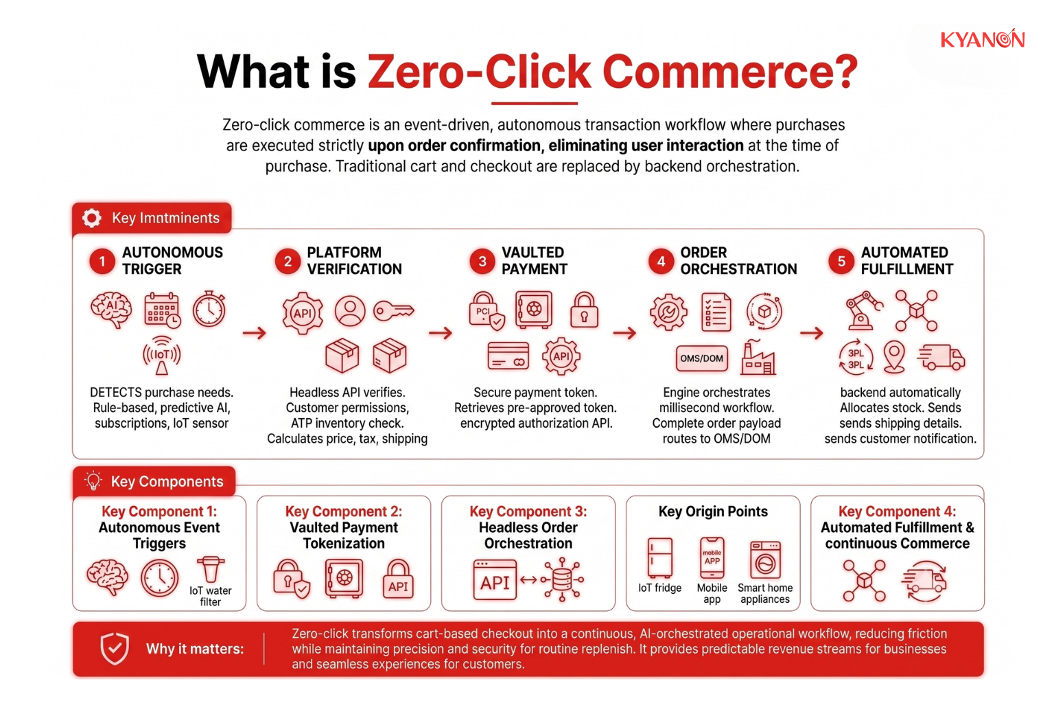 what-is-zero-click-commerce-kyanon-digital