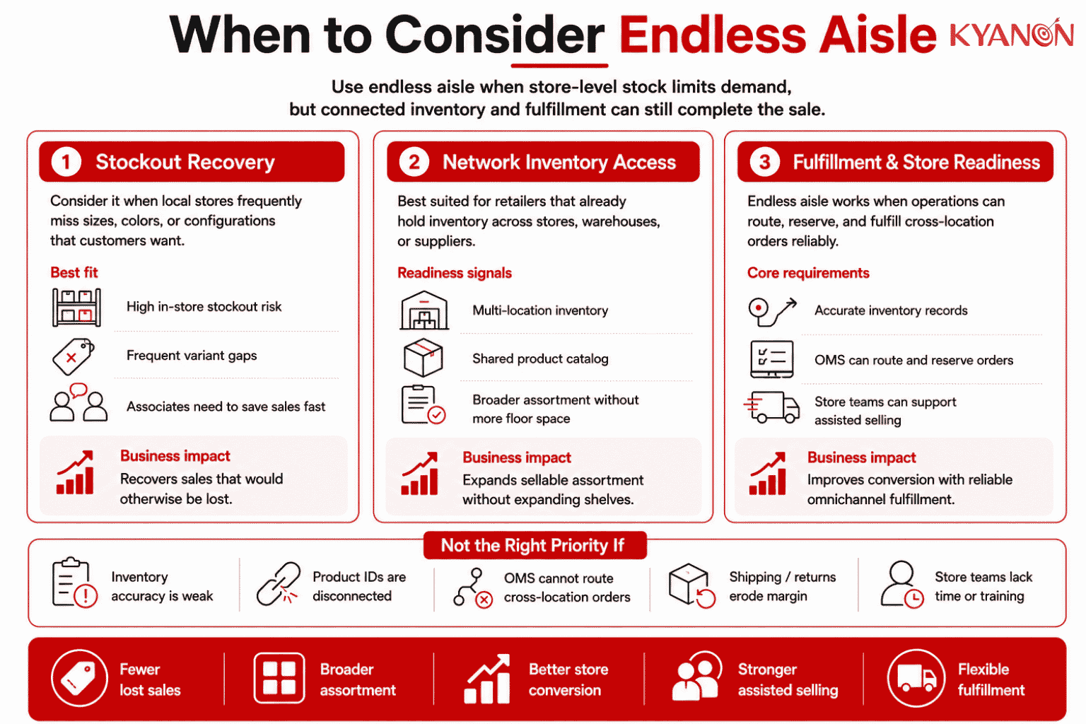 when-to-consider-endless-aisle-kyanon-digital
