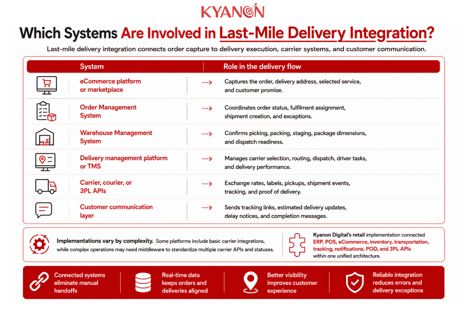 which-systems-are-involved-in-last-mile-delivery-integration-kyanon-digital
