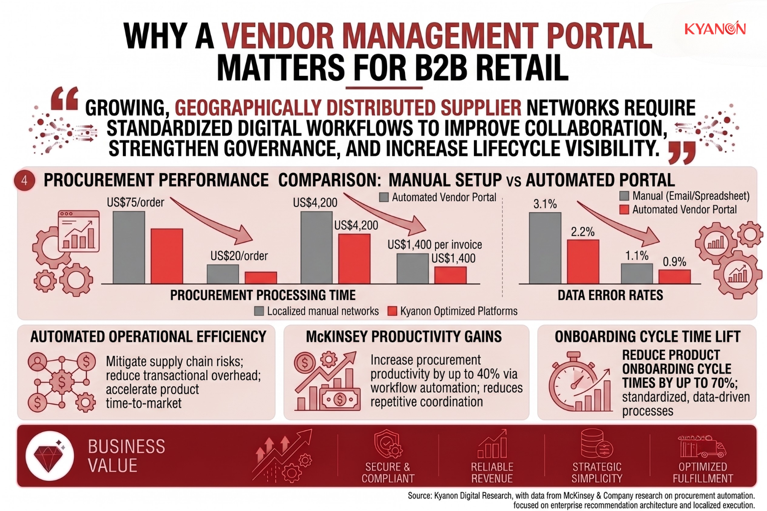 why-a-vendor-management-portal-matters-for-b2b-retail-kyanon-digital