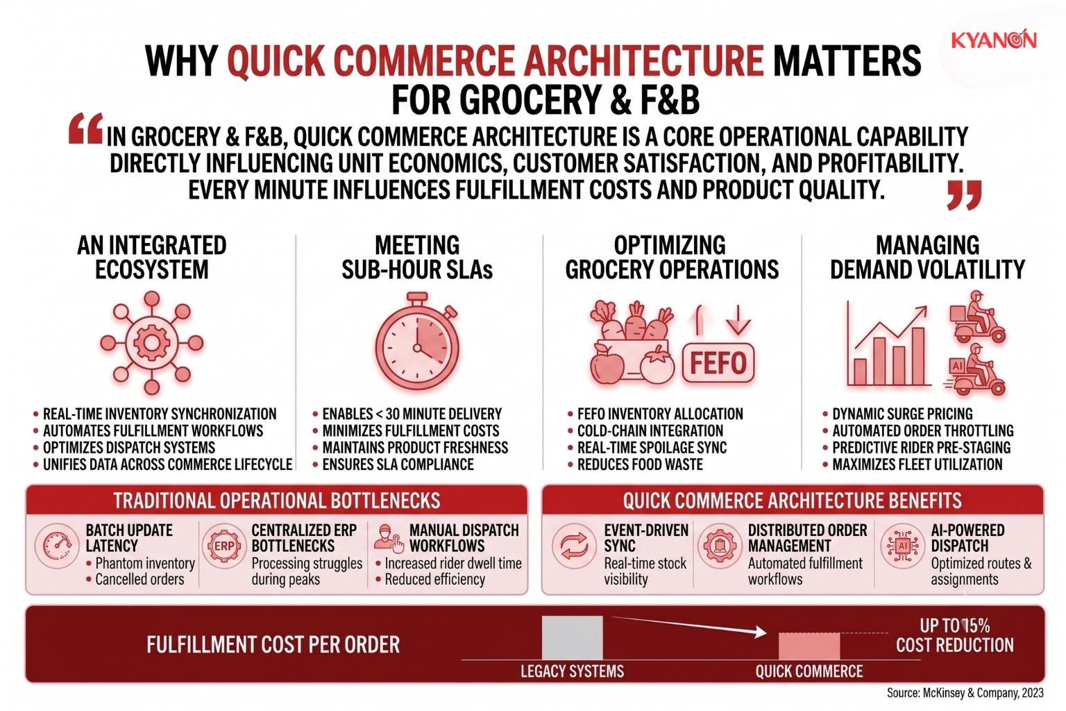 why-quick-commerce-architecture-matters-for-grocery-and-fandb-kyanon-digital