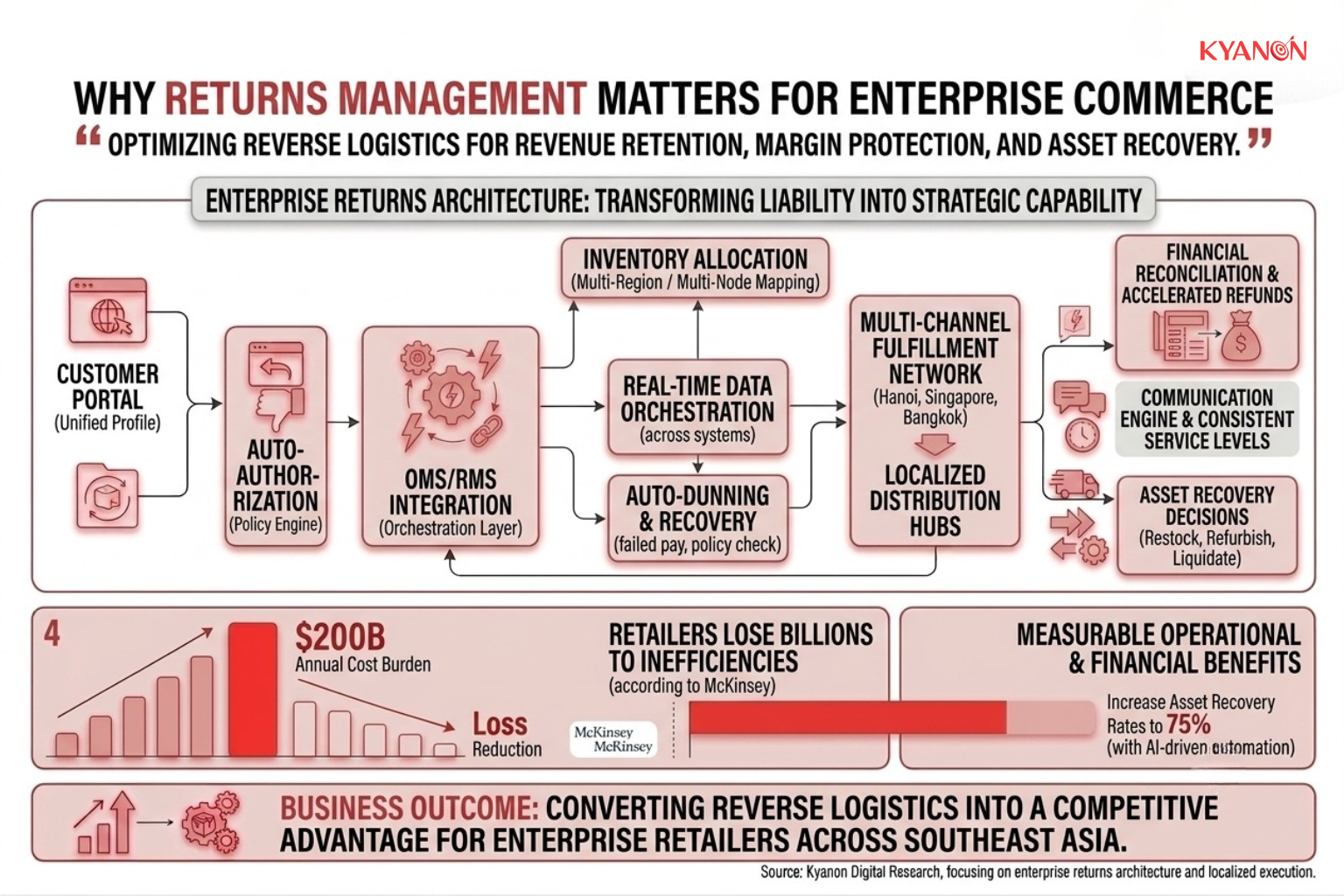 why-returns-management-matters-for-enterprise-commerce-kyanon-digital
