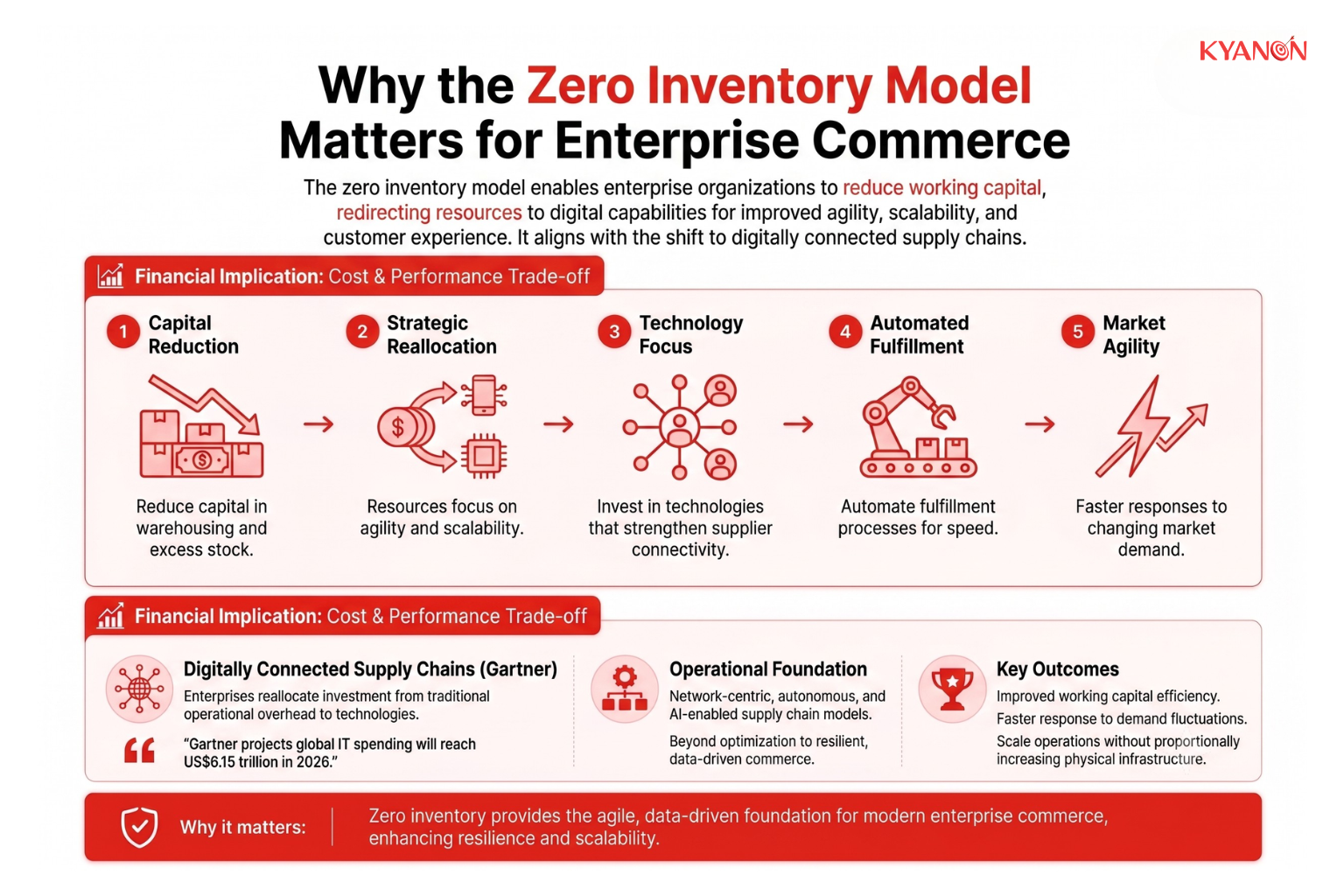 why-the-zero-inventory-model-matters-for-enterprise-commerce-kyanon-digital