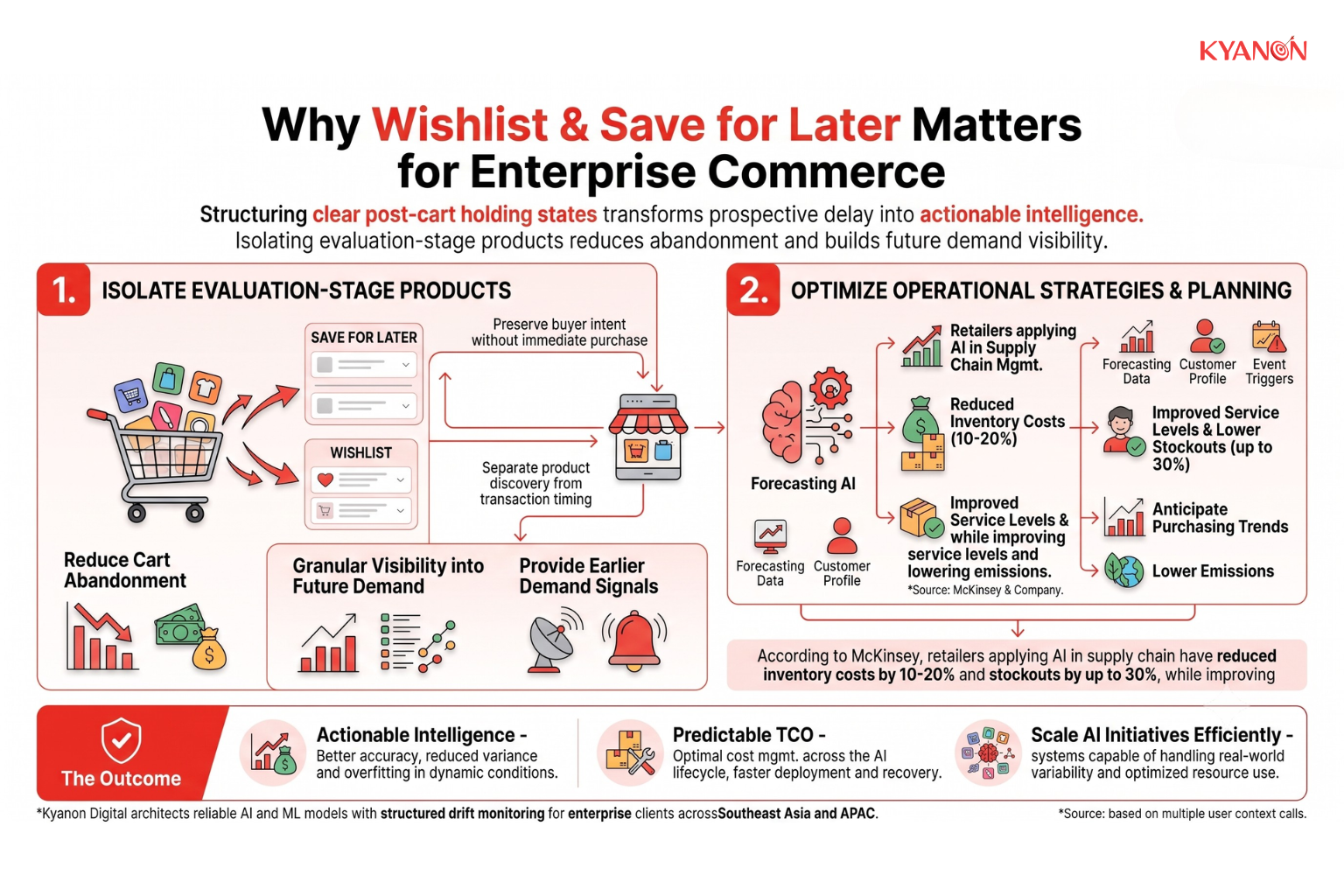 why-wishlist-and-save-for-later-matters-for-enterprise-commerce-kyanon-digital