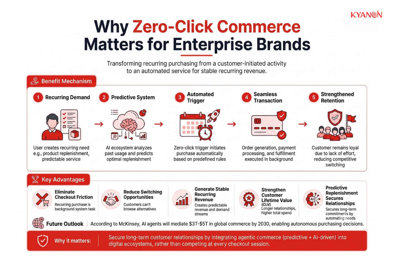 why-zero-click-commerce-matters-for-enterprise-brands-kyanon-digital