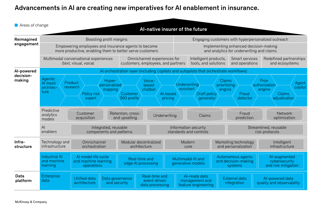 ai-native-insurer-of-the-future-kyanon-digital