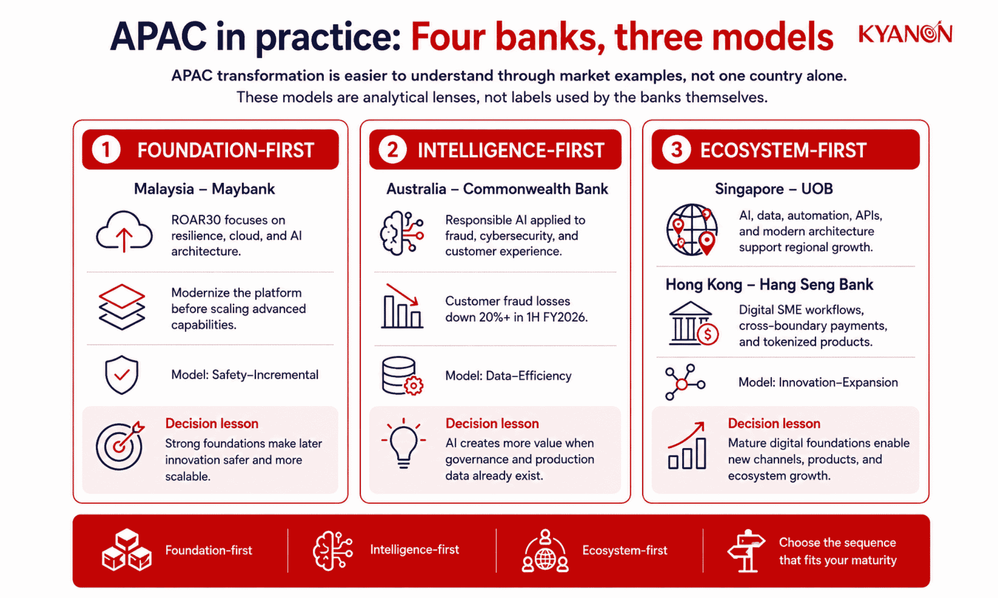 apac-in-practice-four-banks-three-models-kyanon-digital