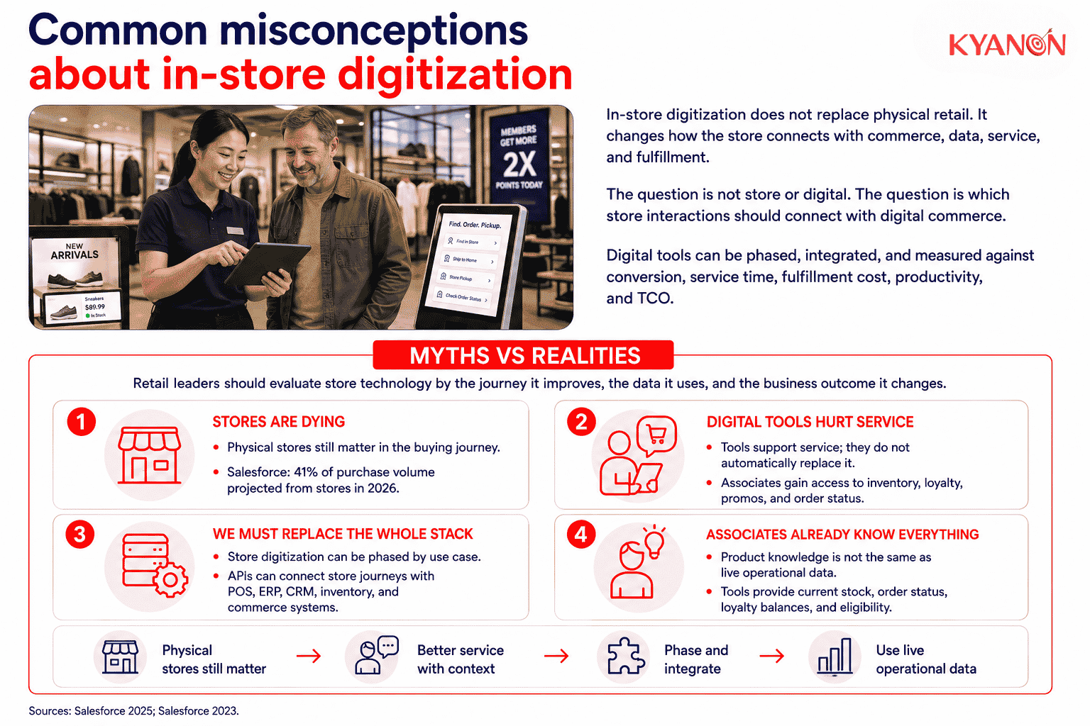 common-misconceptions-about-in-store-digitization-kyanon-digital