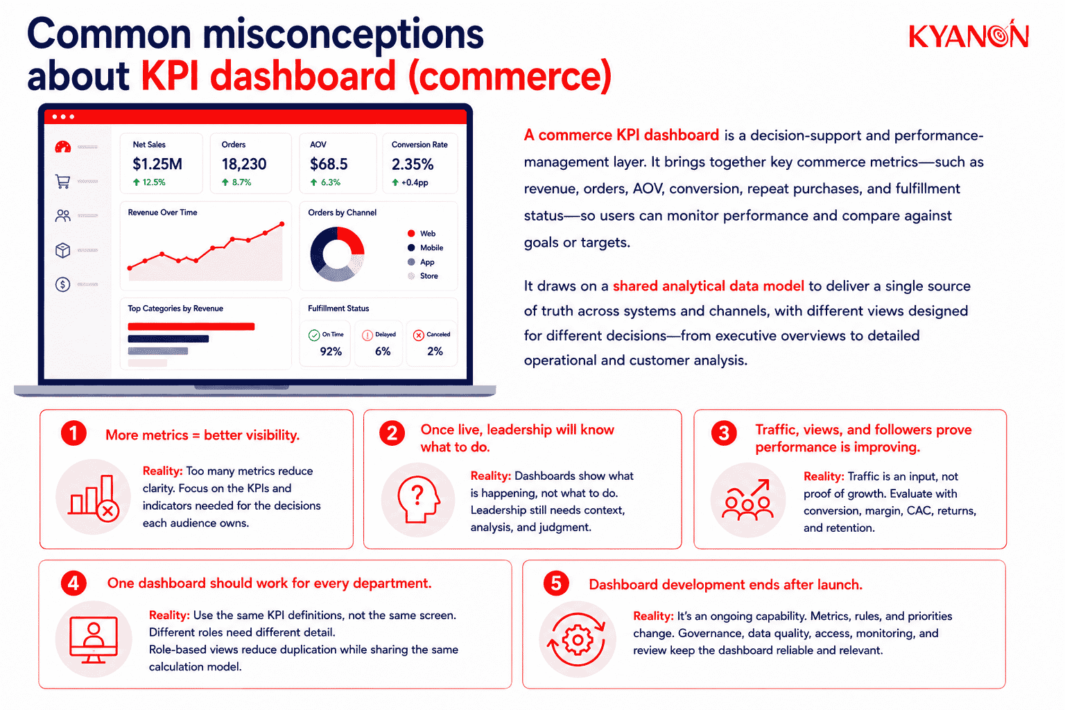 common-misconceptions-about-kpi-dashboard-commerce-kyanon-digital