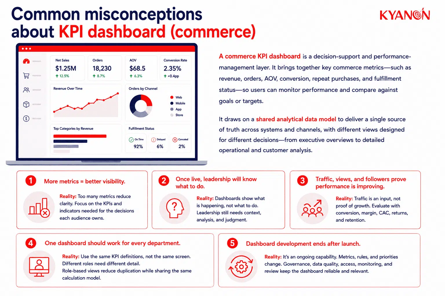common-misconceptions-about-kpi-dashboard-commerce-kyanon-digital
