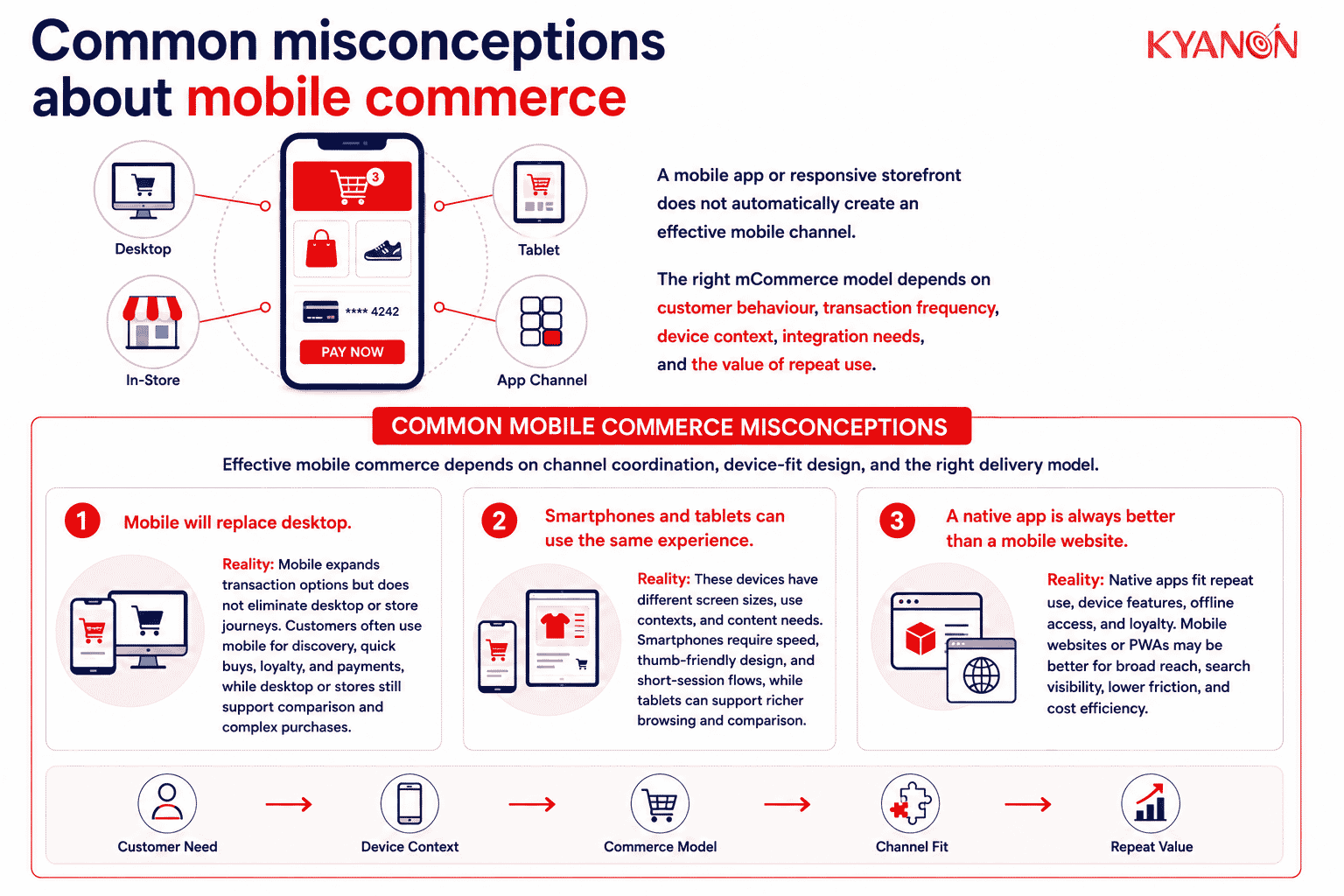 common-misconceptions-about-mobile-commerce-kyanon-digital