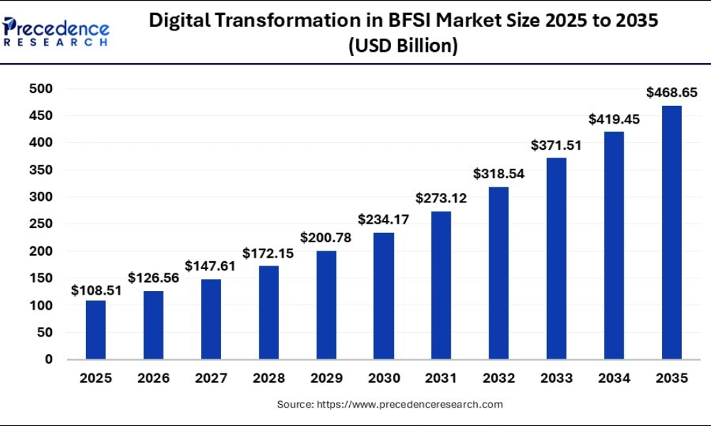 digital-transformation-in-bfsi-market-size-and-growth-2026-to-2035