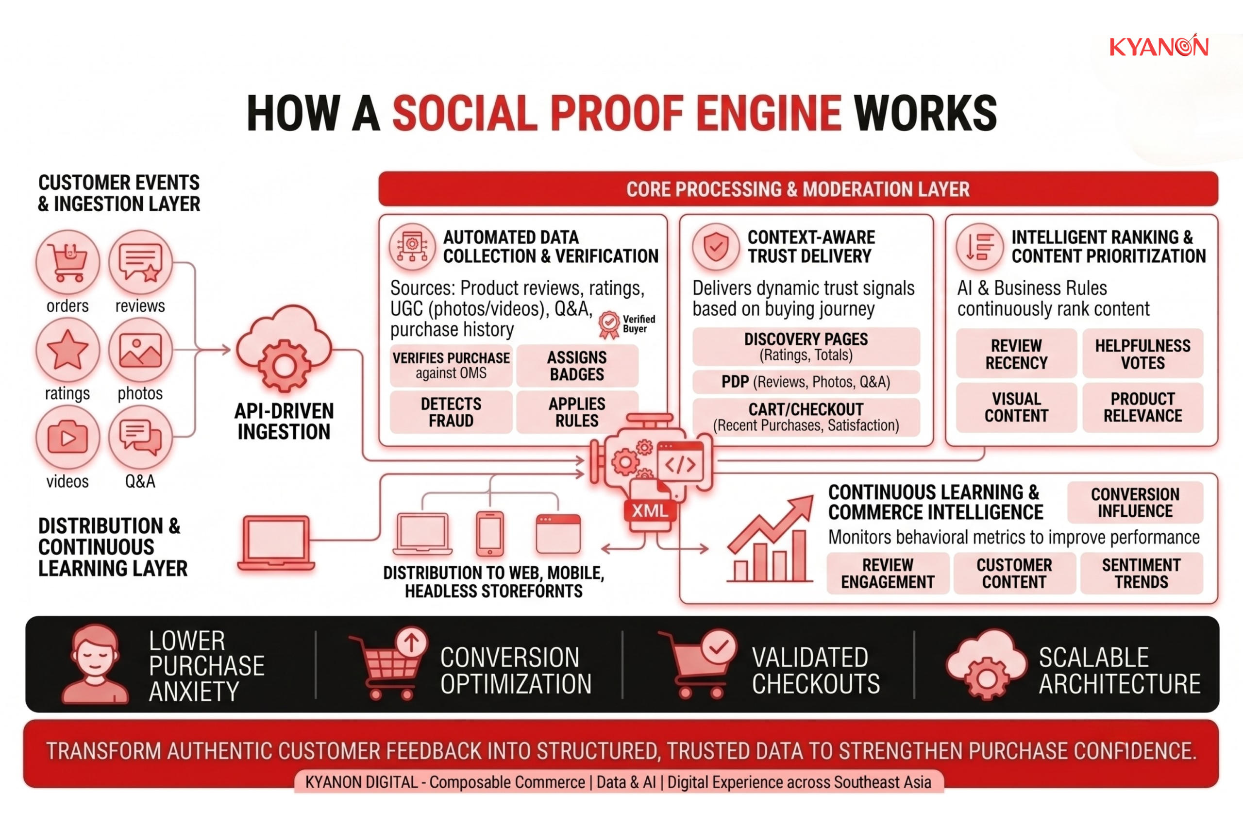 how-a-social-proof-engine-works-kyanon-digital