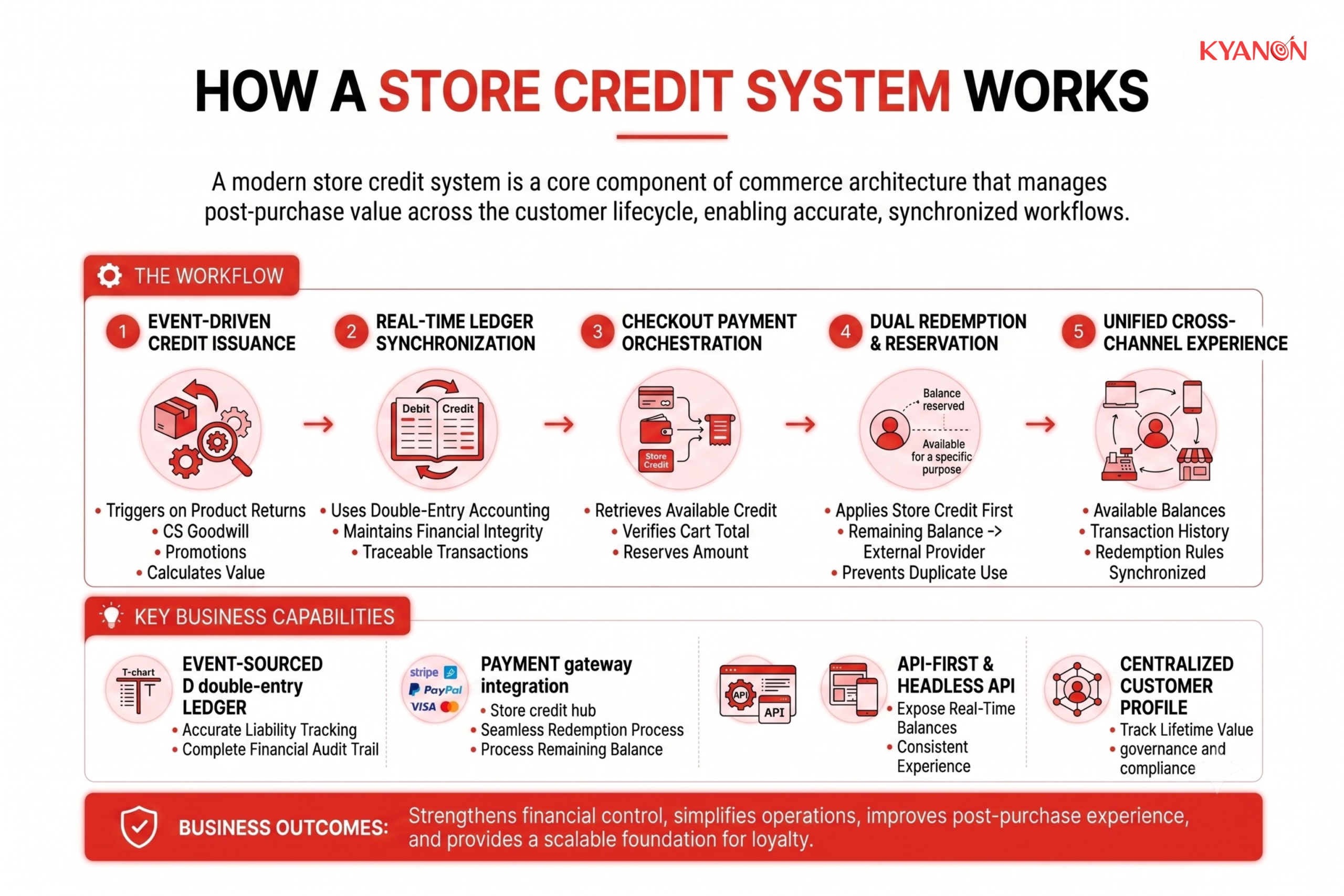 how-a-store-credit-system-works-kyanon-digital