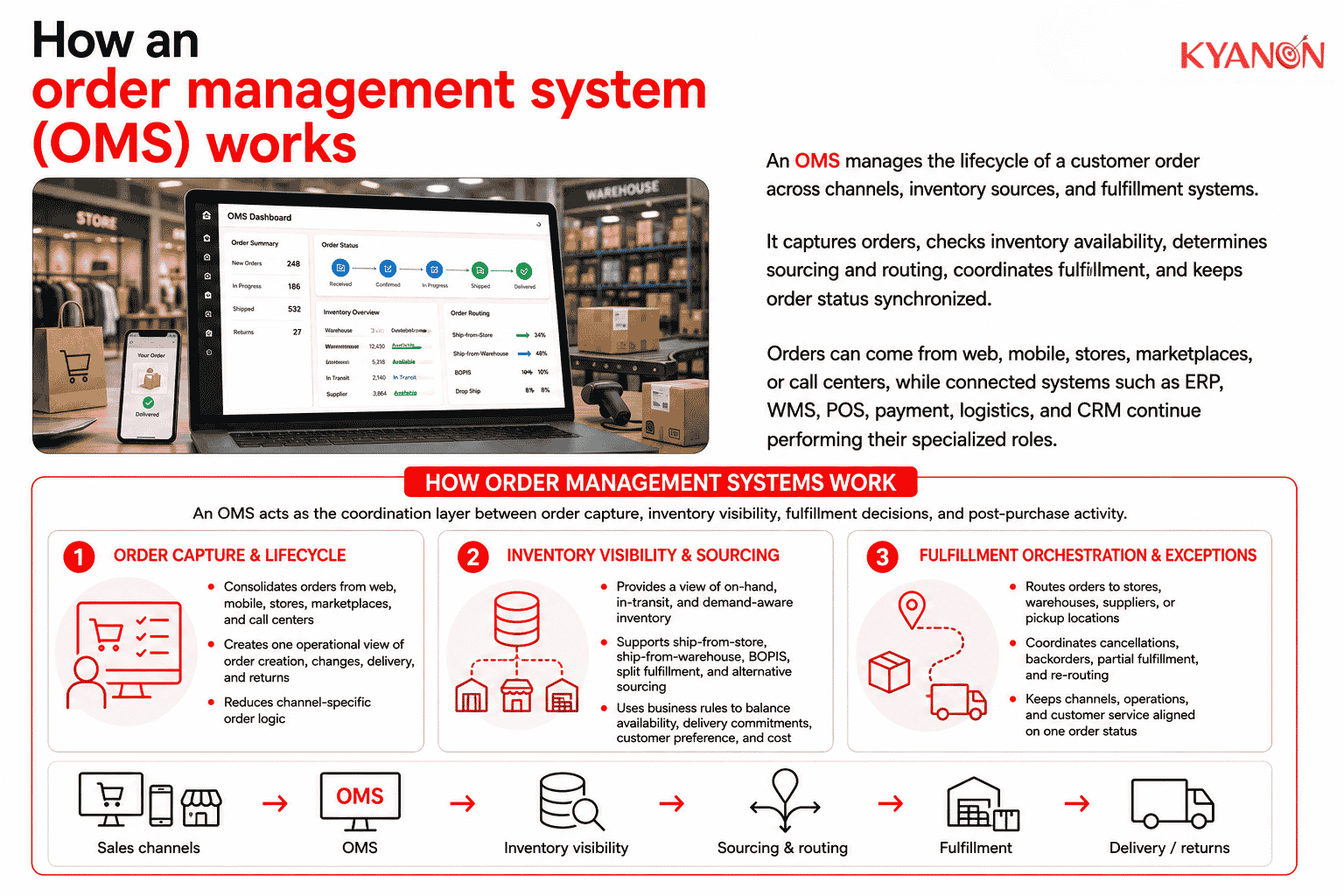 how-an-order-management-system-oms-works-kyanon-digital