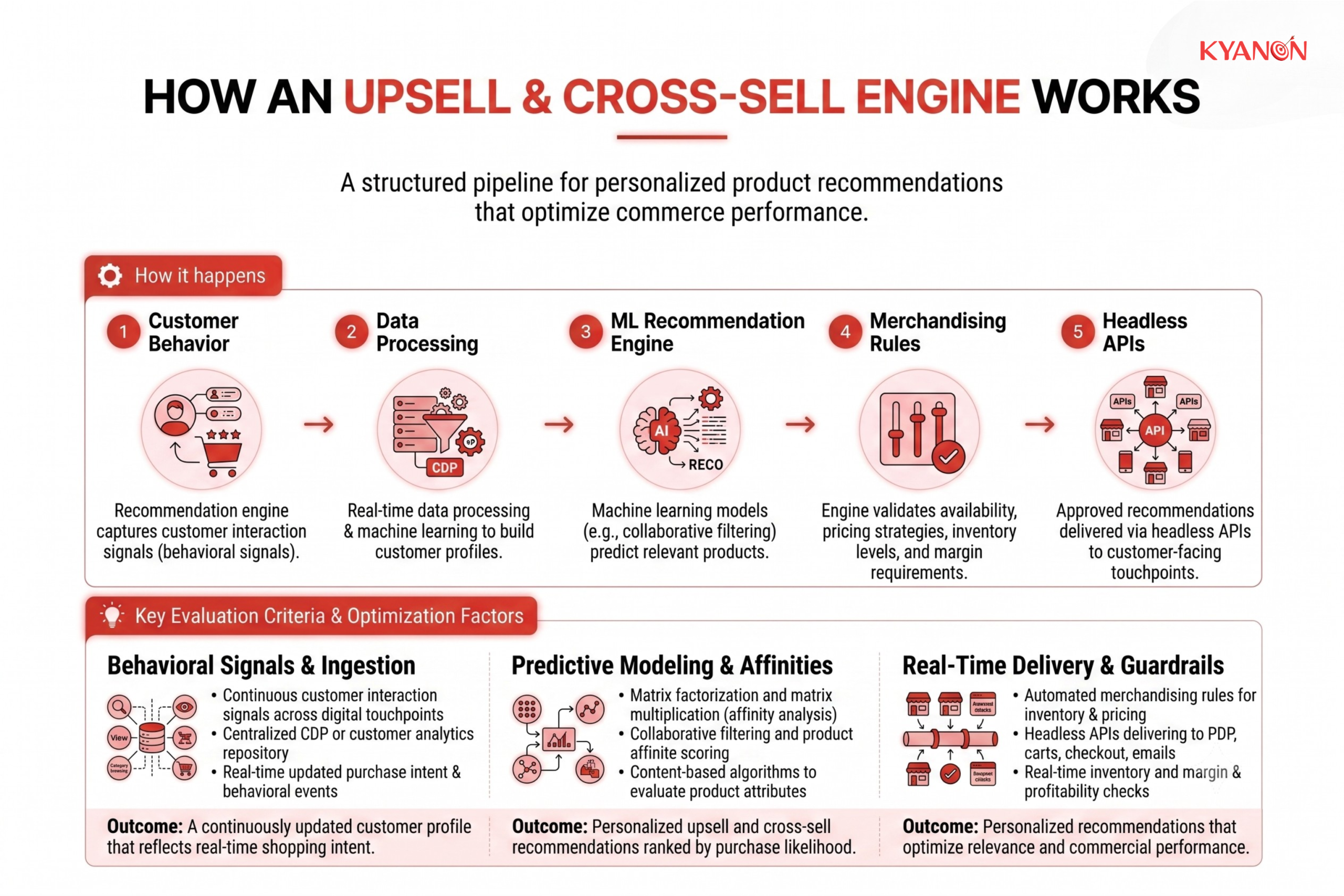 how-an-upsell-and-cross-sell-engine-works-kyanon-digital