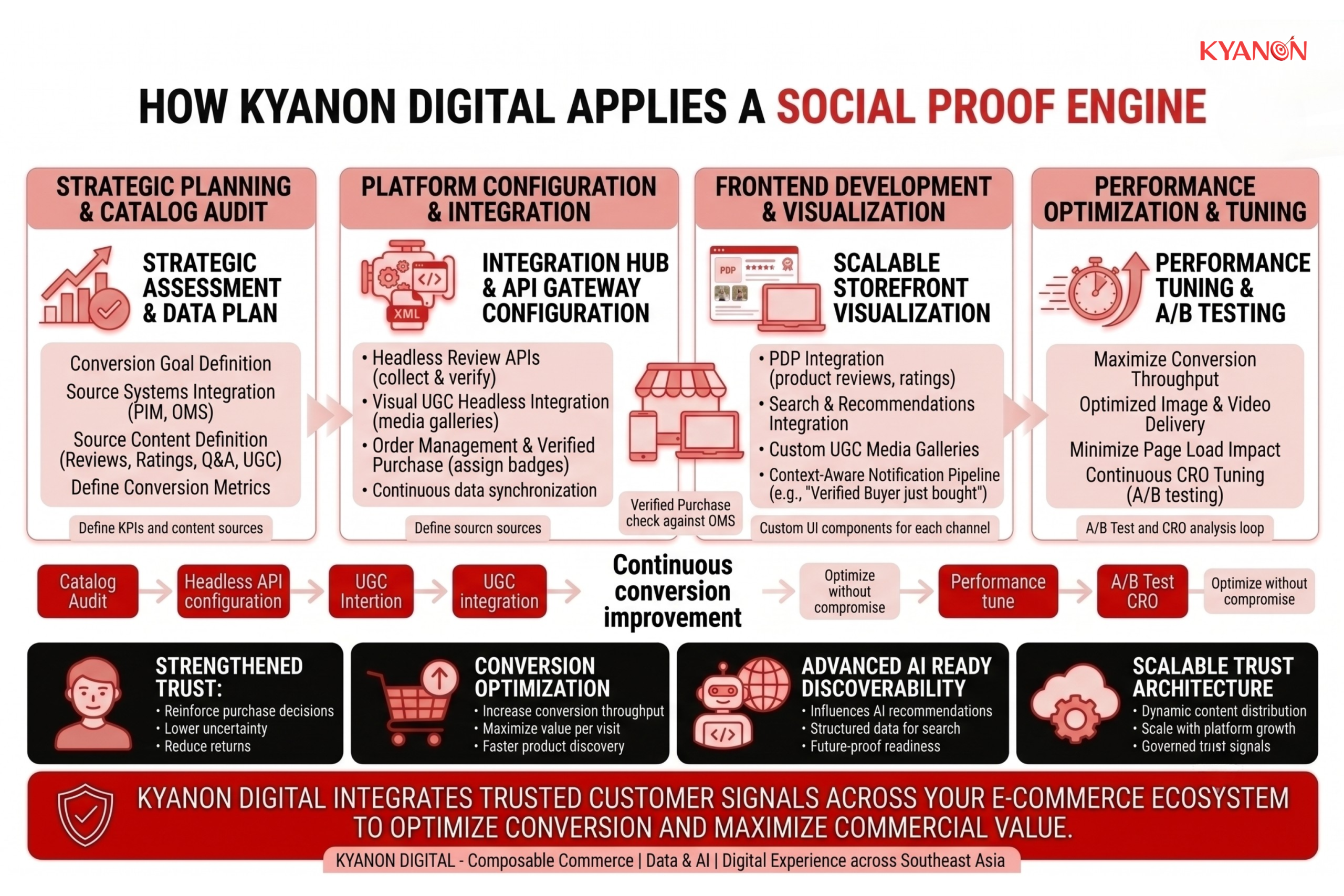 how-kyanon-digital-applies-a-social-proof-engine-kyanon-digital