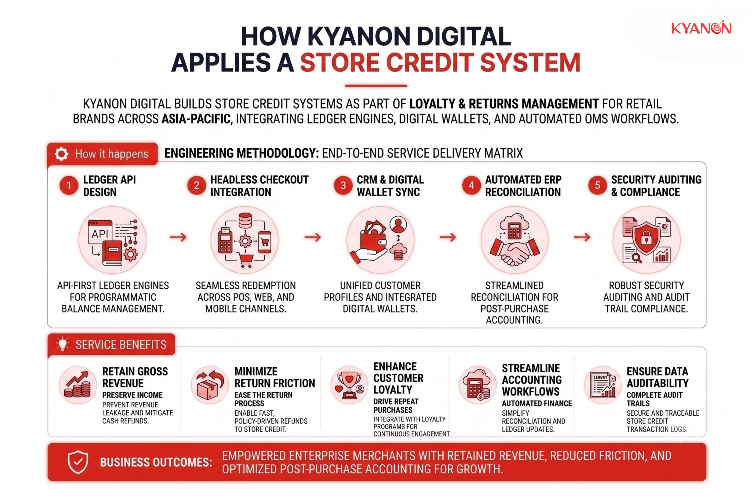 how-kyanon-digital-applies-a-store-credit-system-kyanon-digital