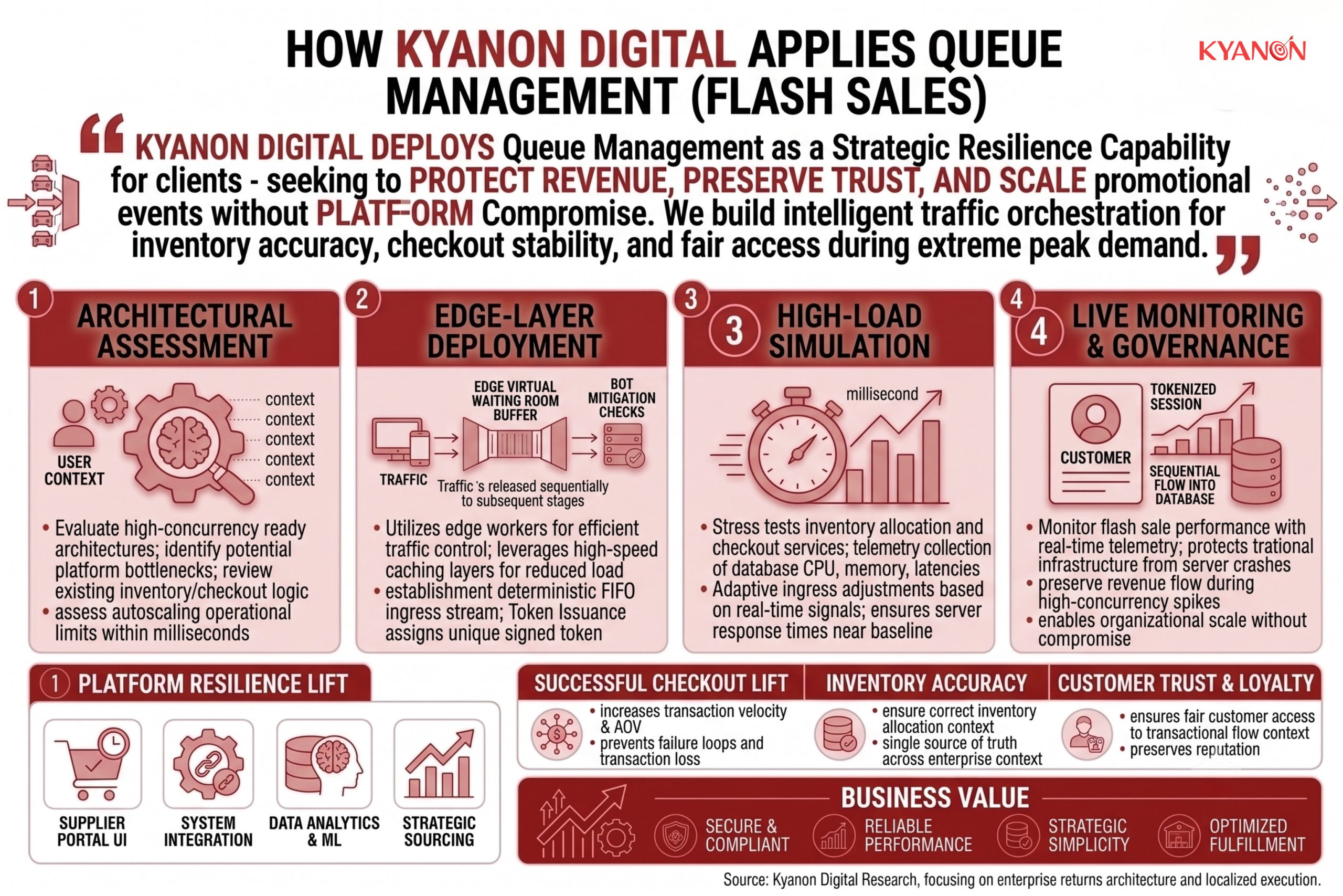 how-kyanon-digital-applies-queue-management-flash-sales-kyanon-digital
