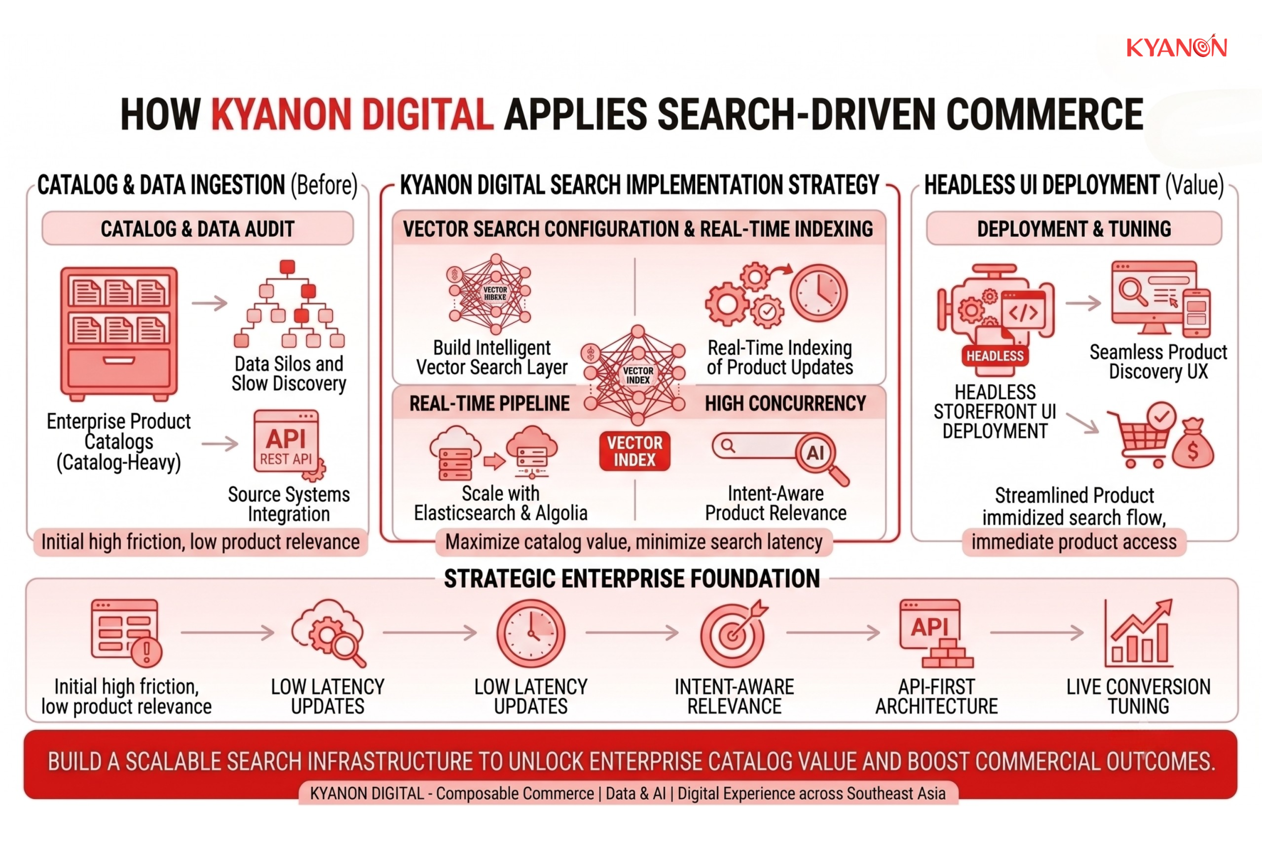 how-kyanon-digital-applies-search-driven-commerce-kyanon-digital