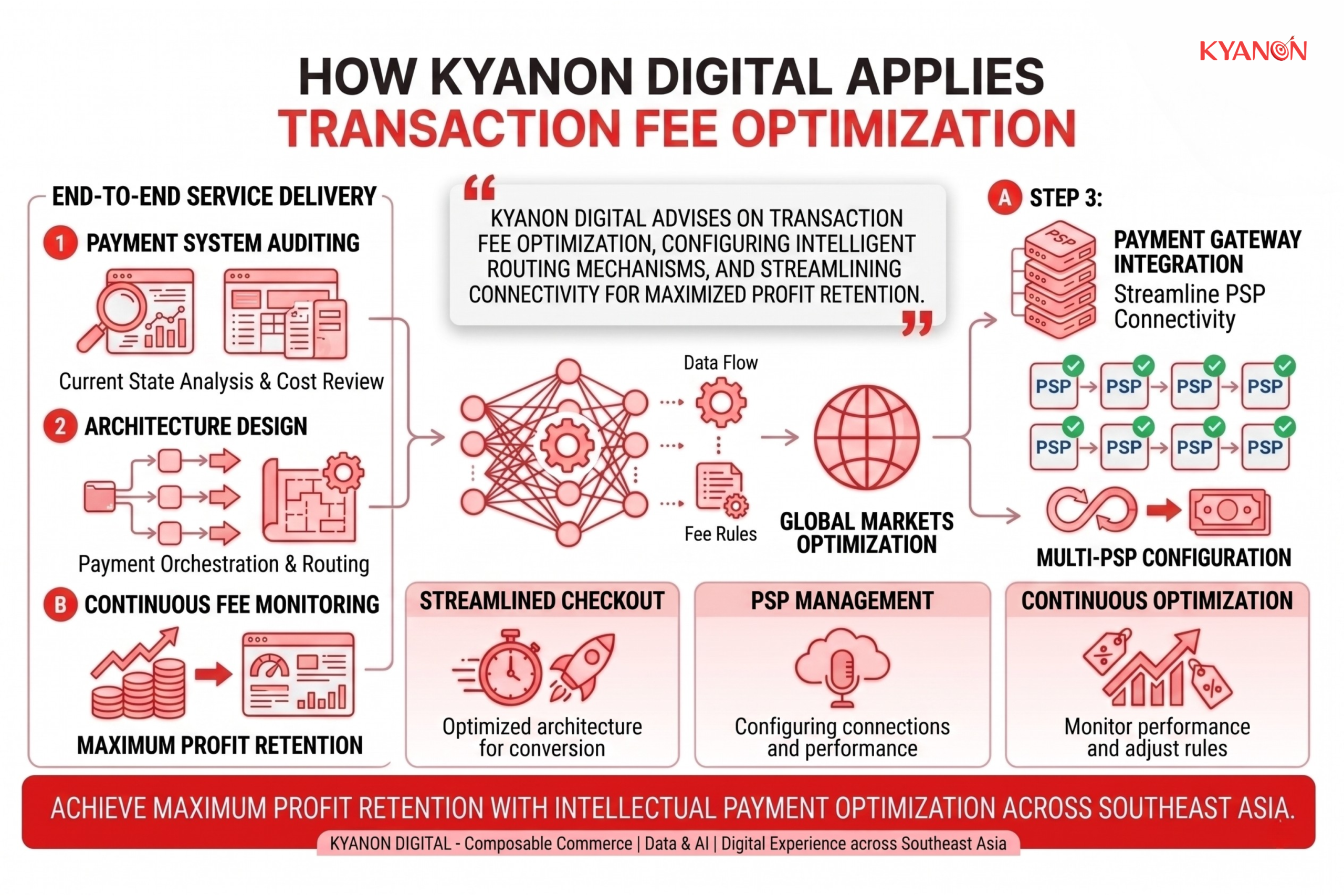 how-kyanon-digital-applies-transaction-fee-optimization-kyanon-digital