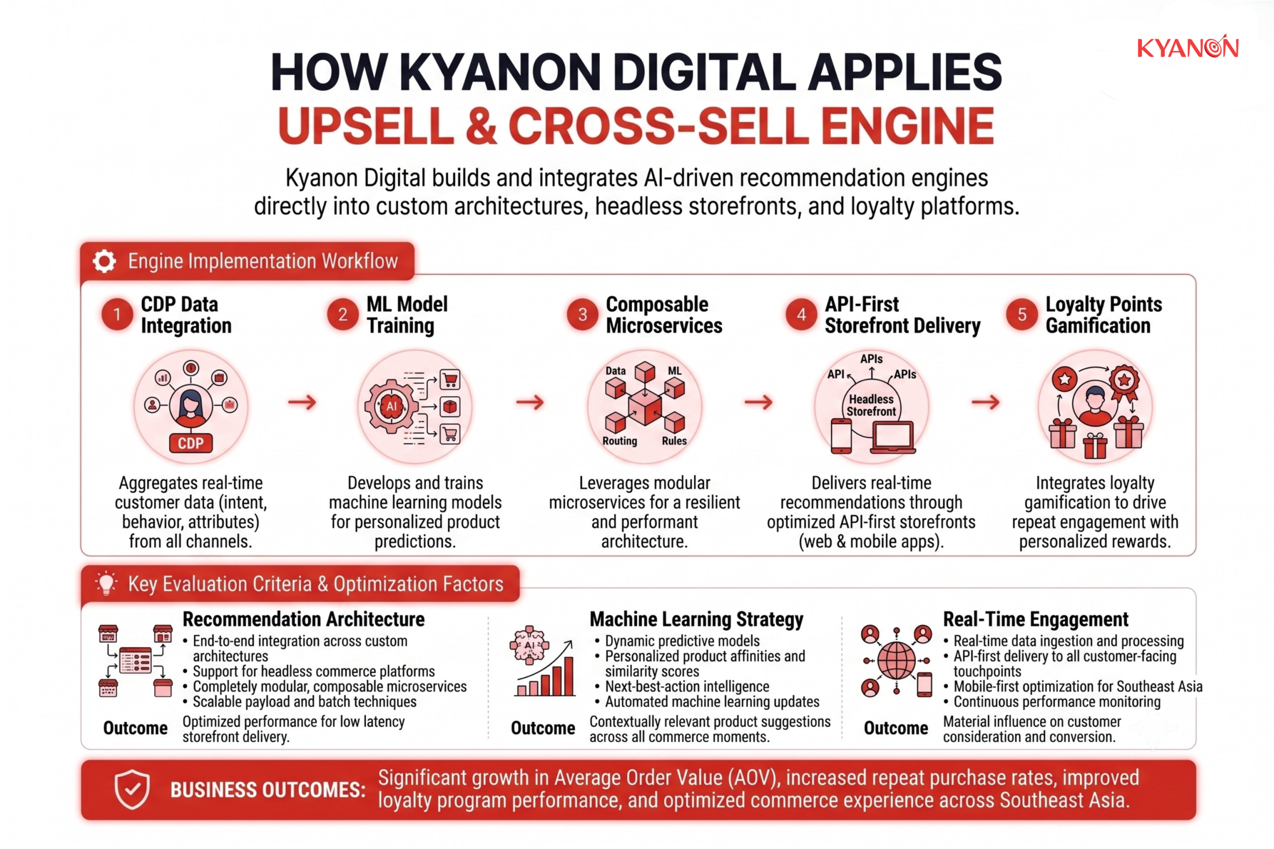 how-kyanon-digital-applies-upsell-and-cross-sell-engine-kyanon-digital