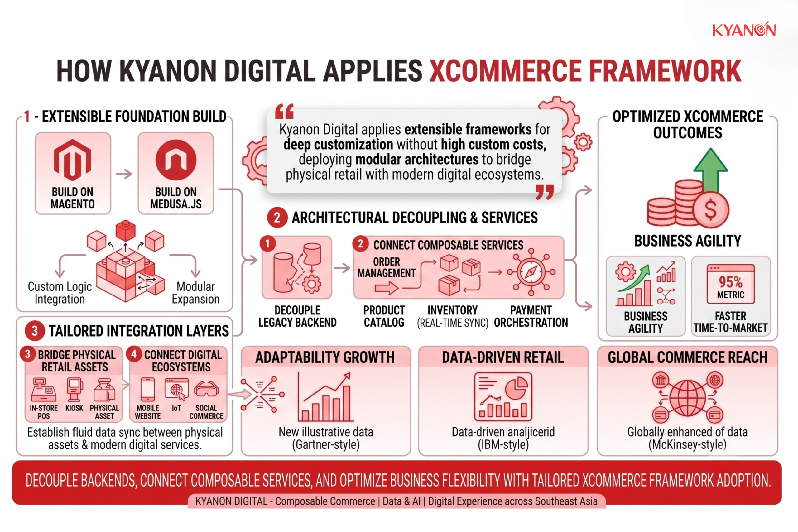 how-kyanon-digital-applies-xcommerce-framework-kyanon-digital