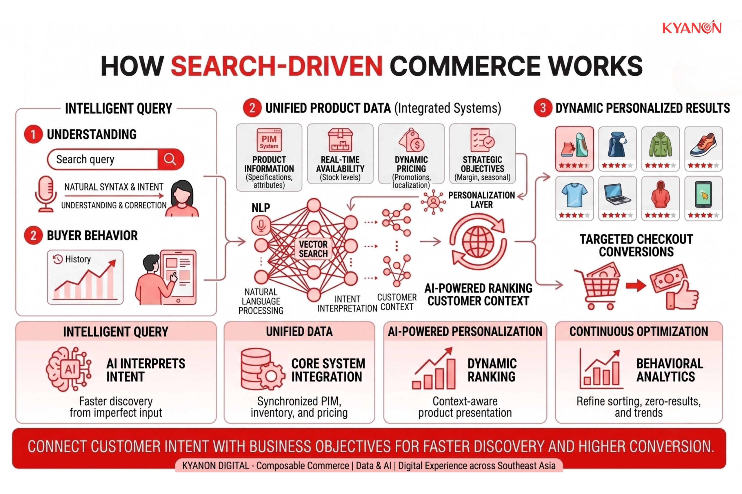 how-search-driven-commerce-works-kyanon-digital