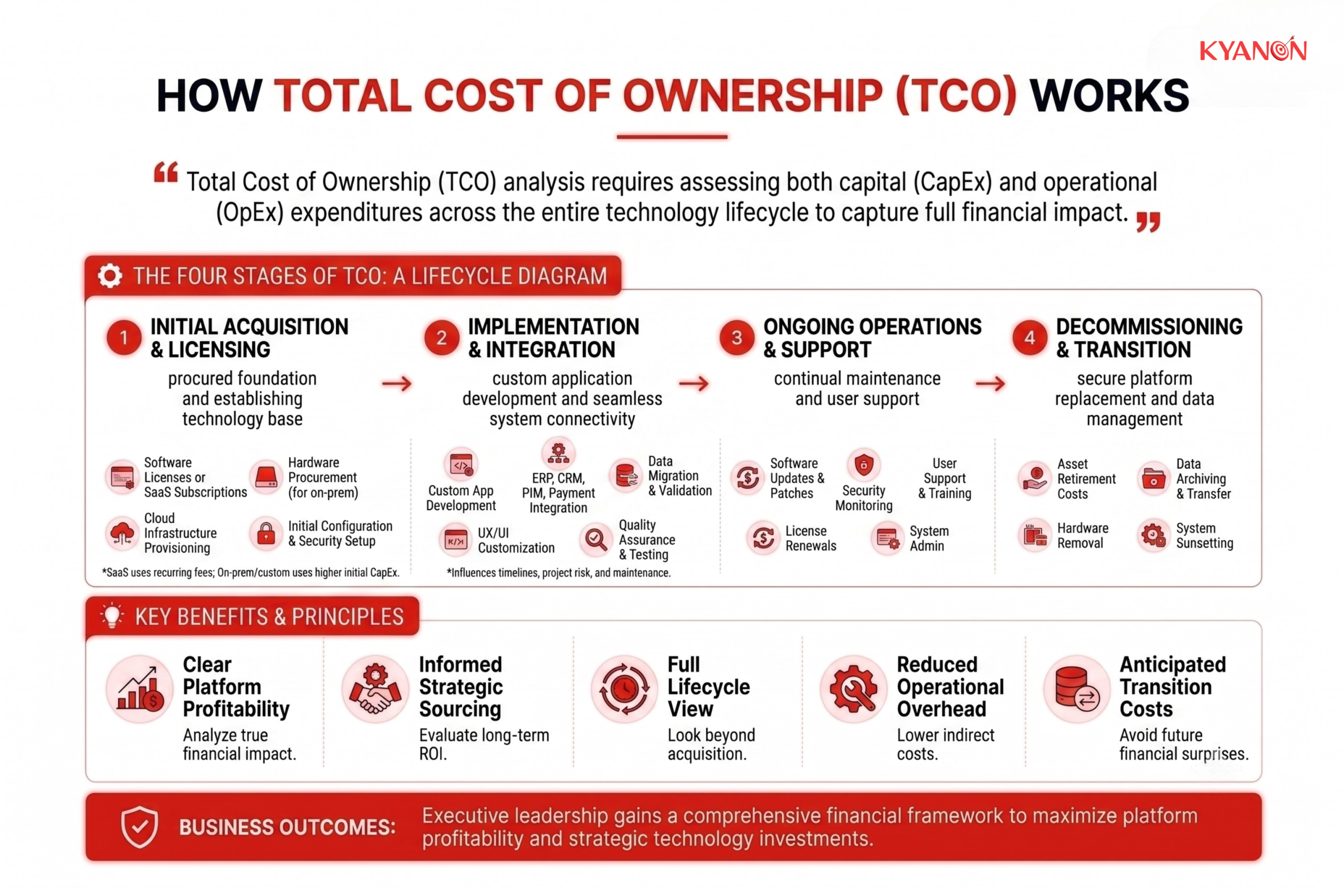 how-total-cost-of-ownership-tco-works-kyanon-digital