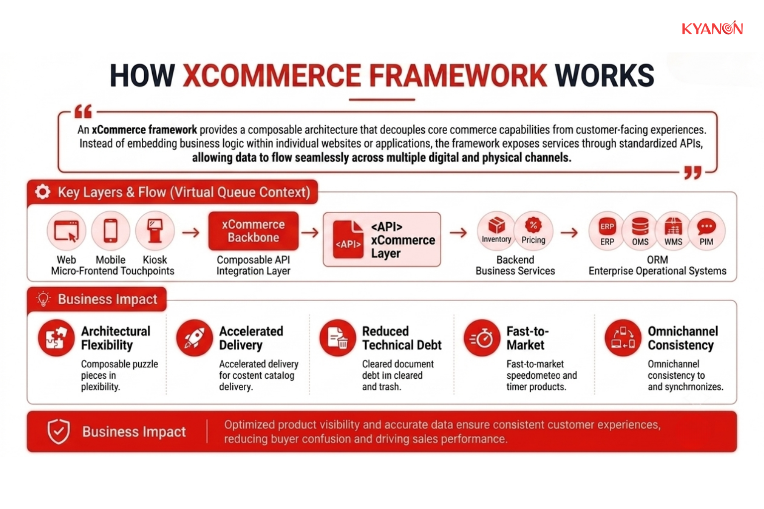 how-xcommerce-framework-works-kyanon-digital