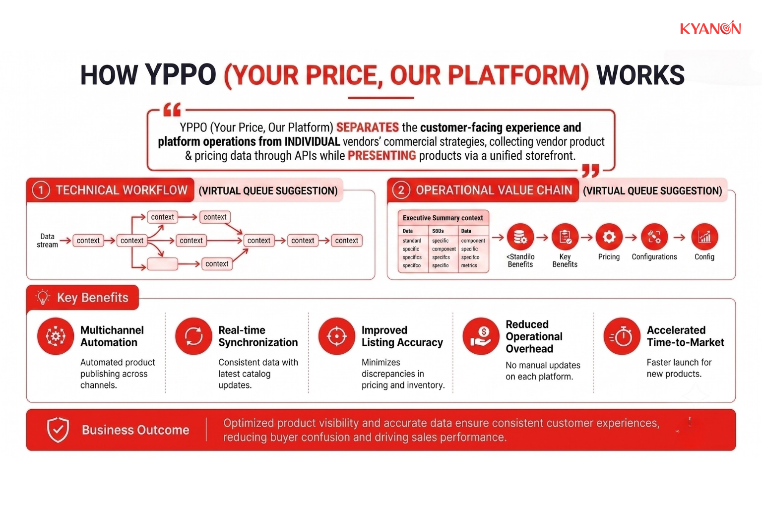 how-yppo-your-price-our-platform-works-kyanon-digital