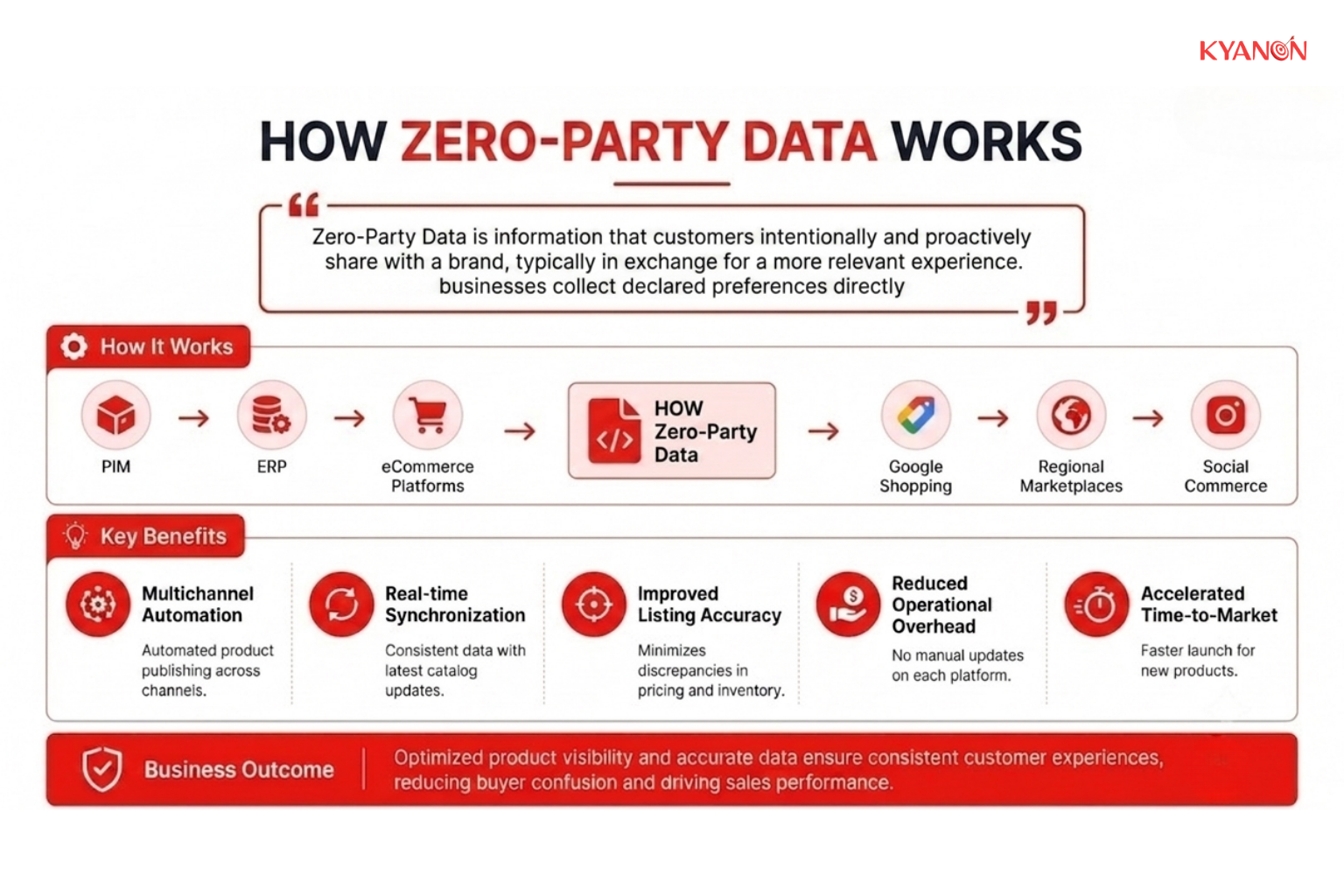 how-zero-party-data-works-kyanon-digital