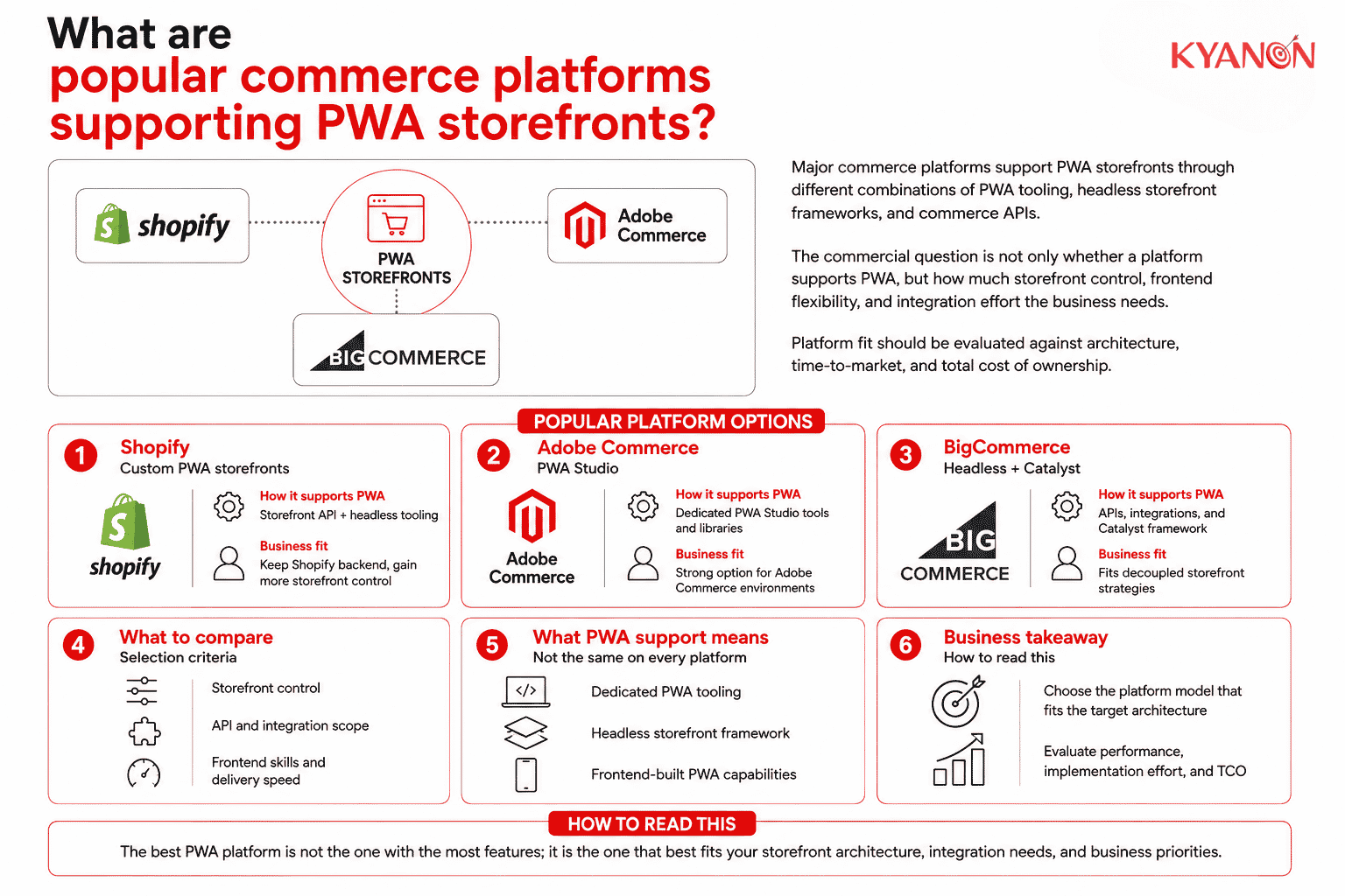 popular-commerce-platforms-supporting-pwa-storefronts-kyanon-digital