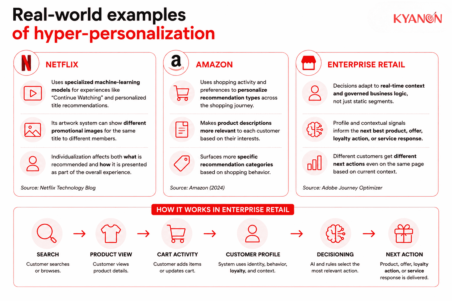 real-world-examples-of-hyper-personalization-kyanon-digital
