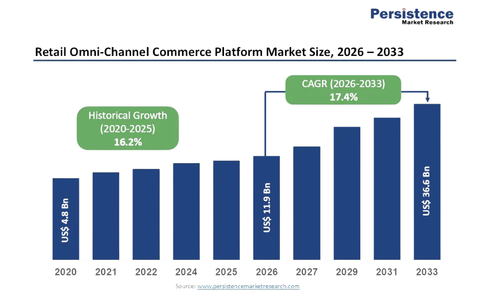 retail-omni-channel-commerce-platform-market-size-2026e